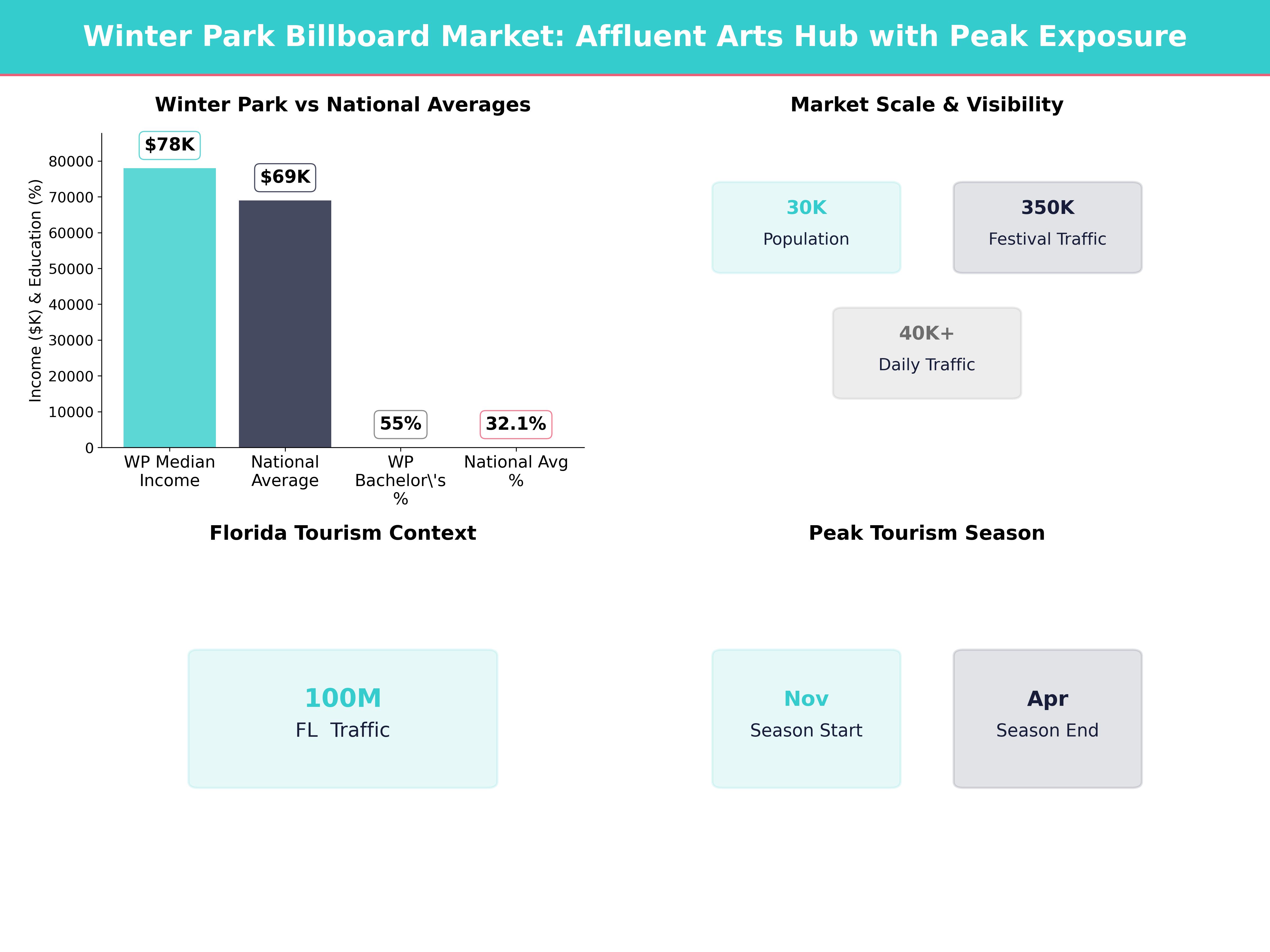 Infographic showing key insights and demographics for Florida, Winter Park