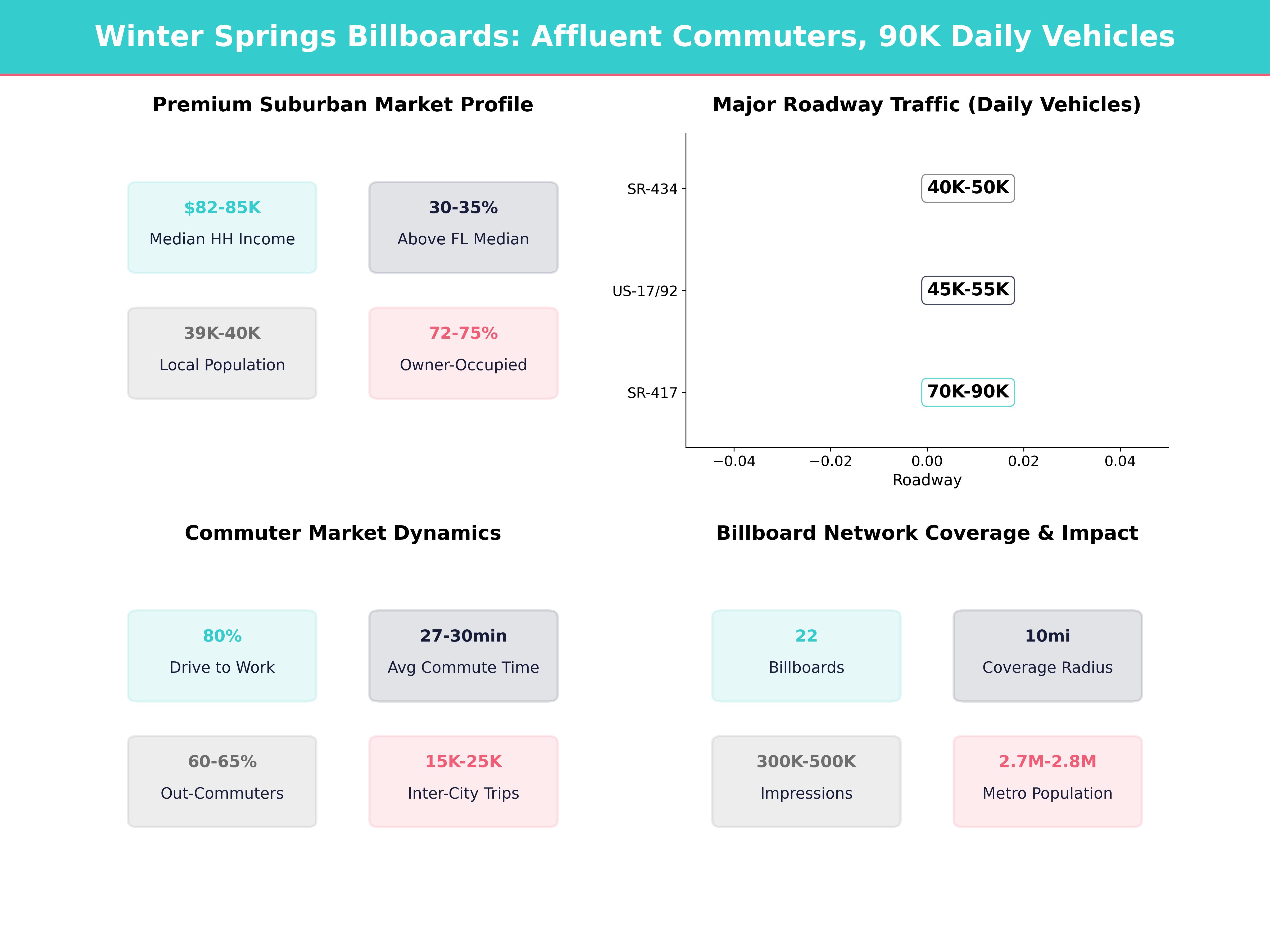 Infographic showing key insights and demographics for Florida, Winter Springs