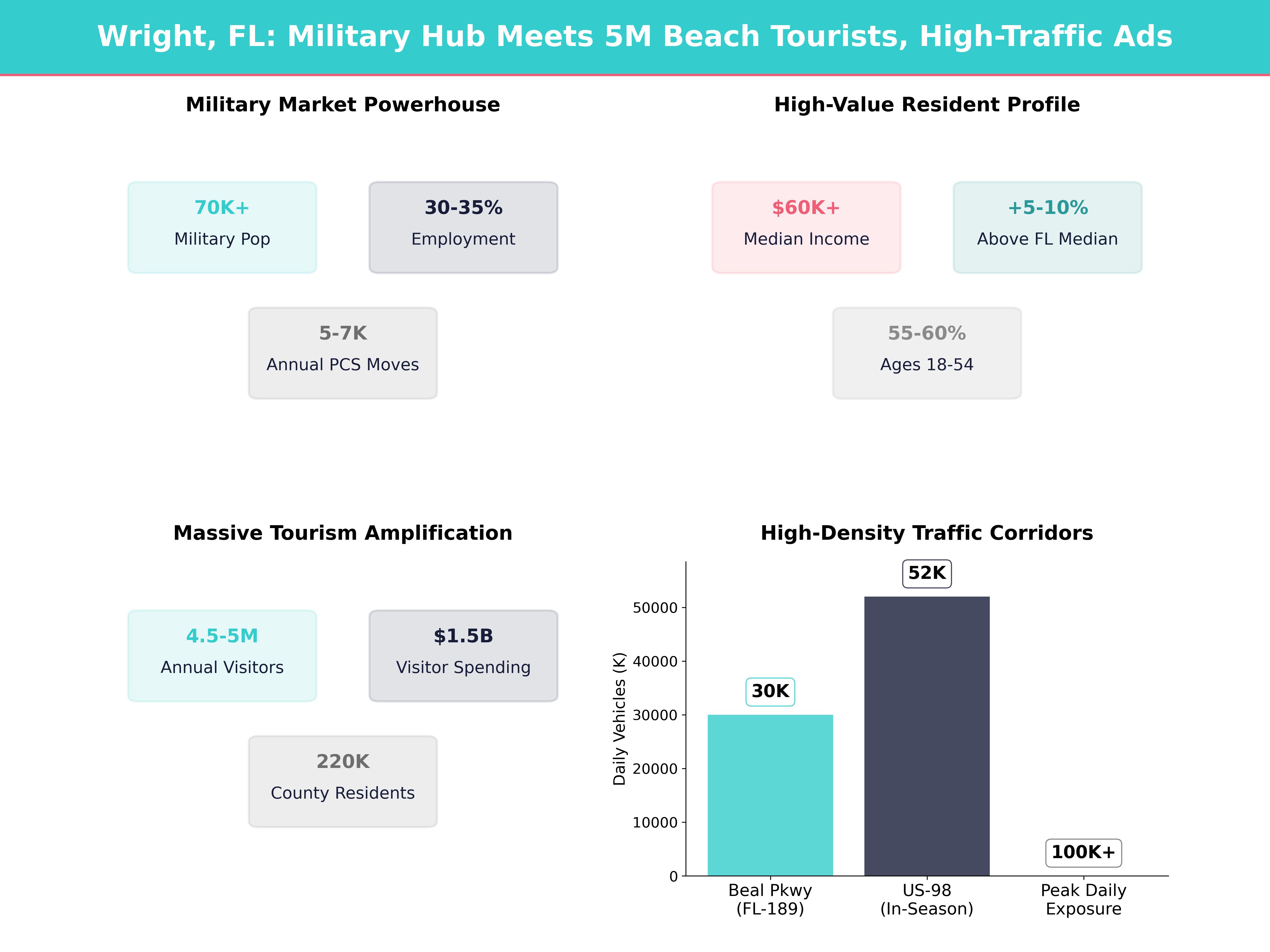 Infographic showing key insights and demographics for Florida, Wright