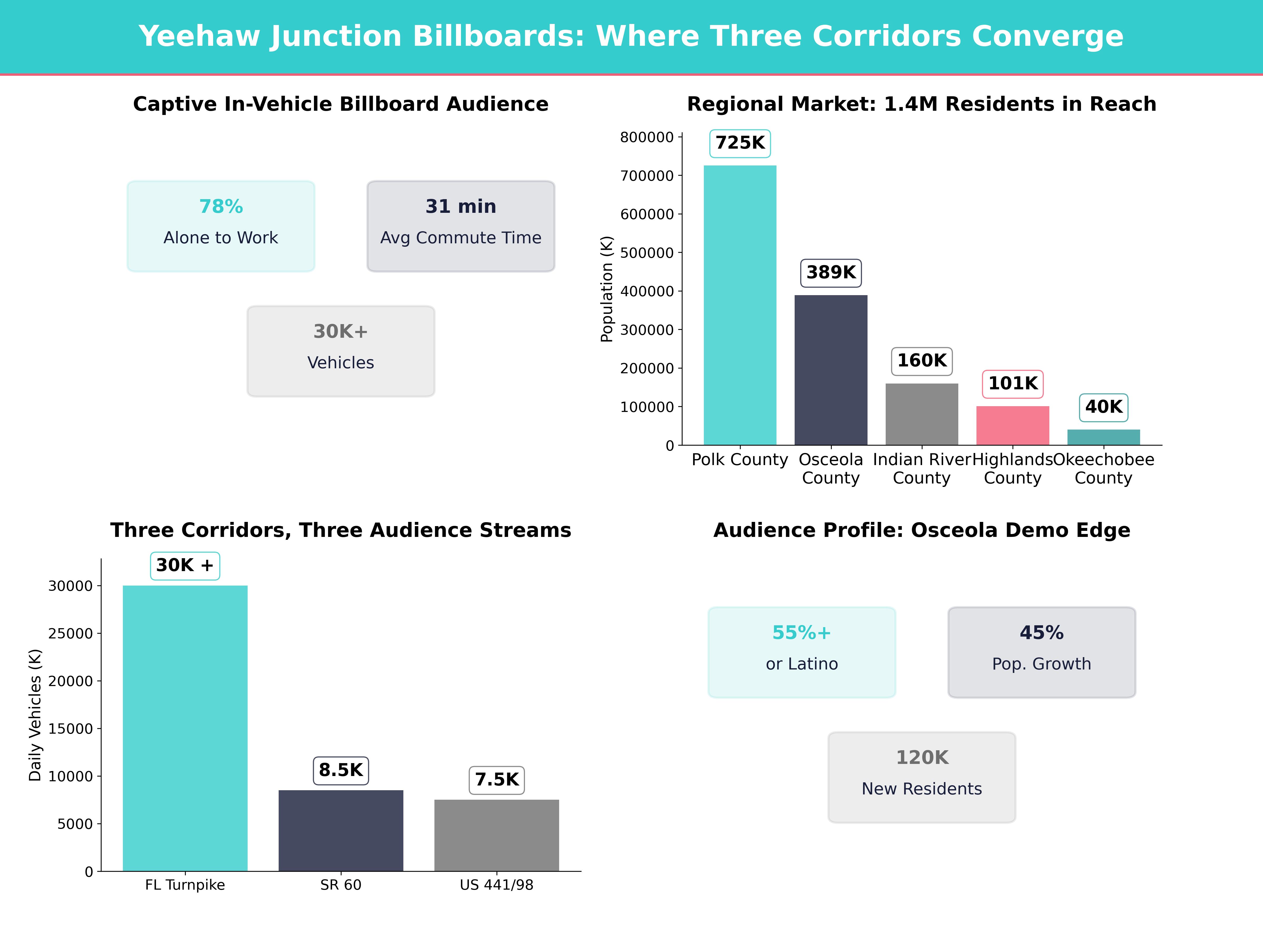 Infographic showing key insights and demographics for Florida, Yeehaw Junction Fl