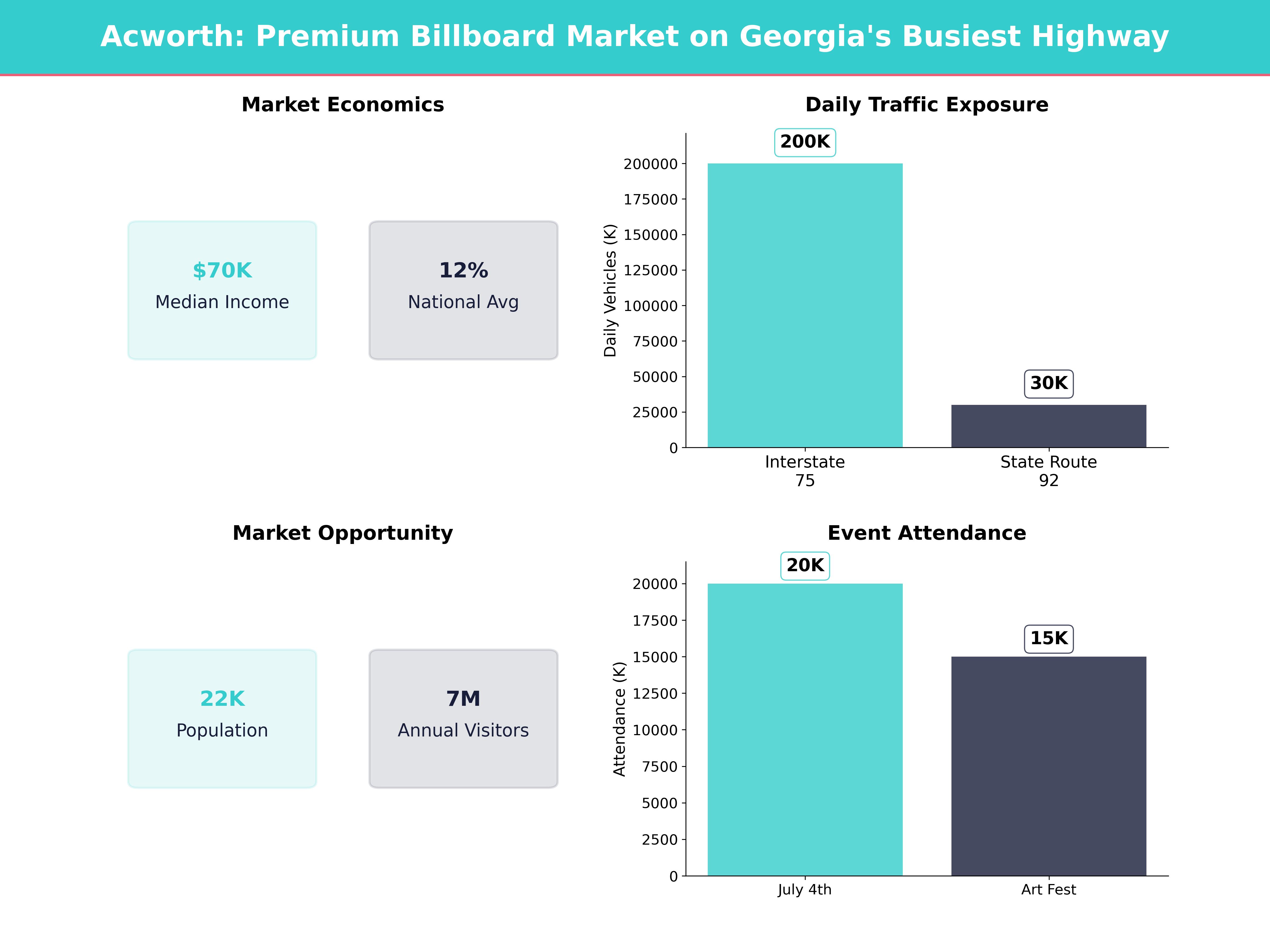 Infographic showing key insights and demographics for Georgia, Acworth