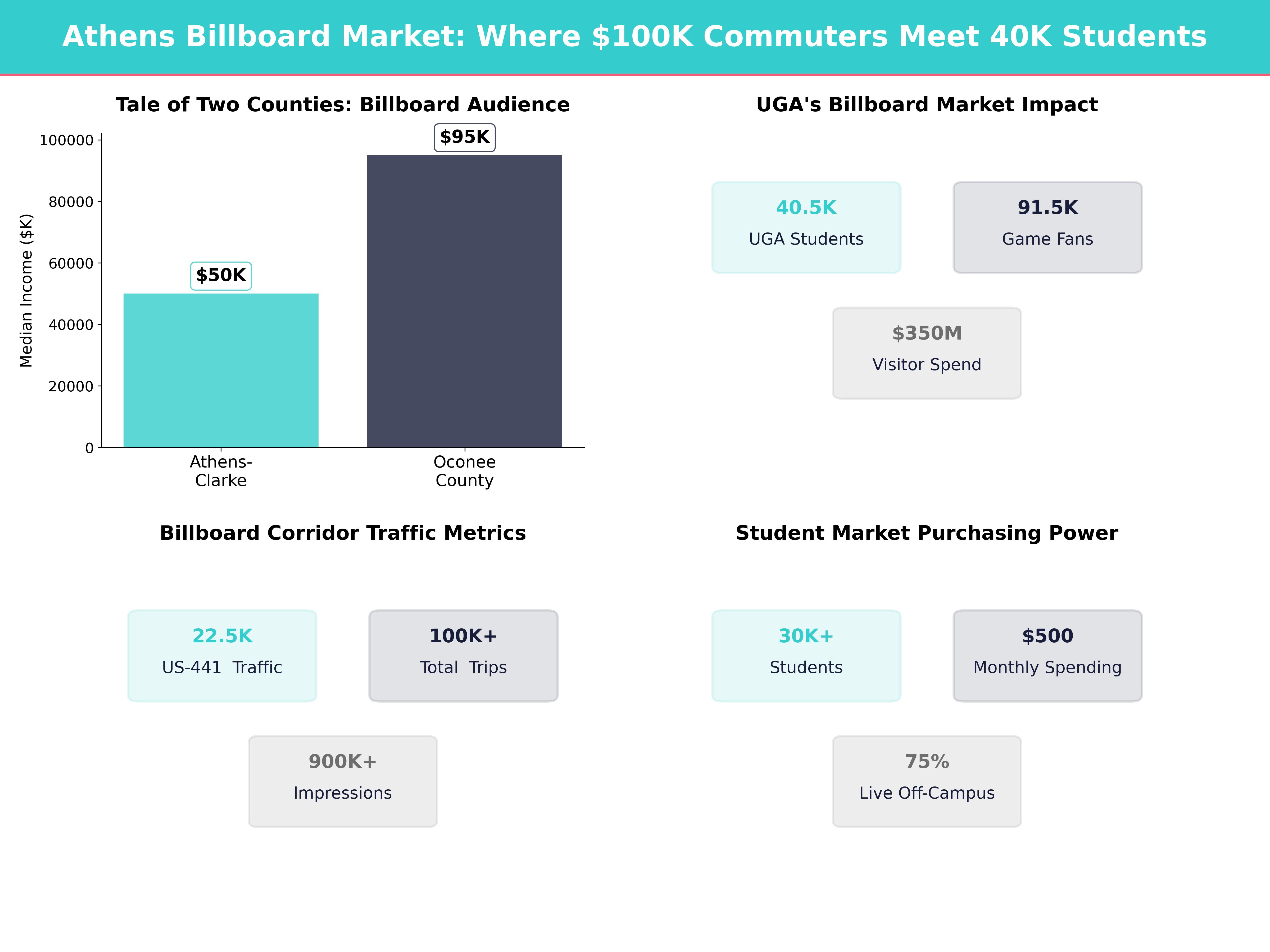 Infographic showing key insights and demographics for Georgia, Athens