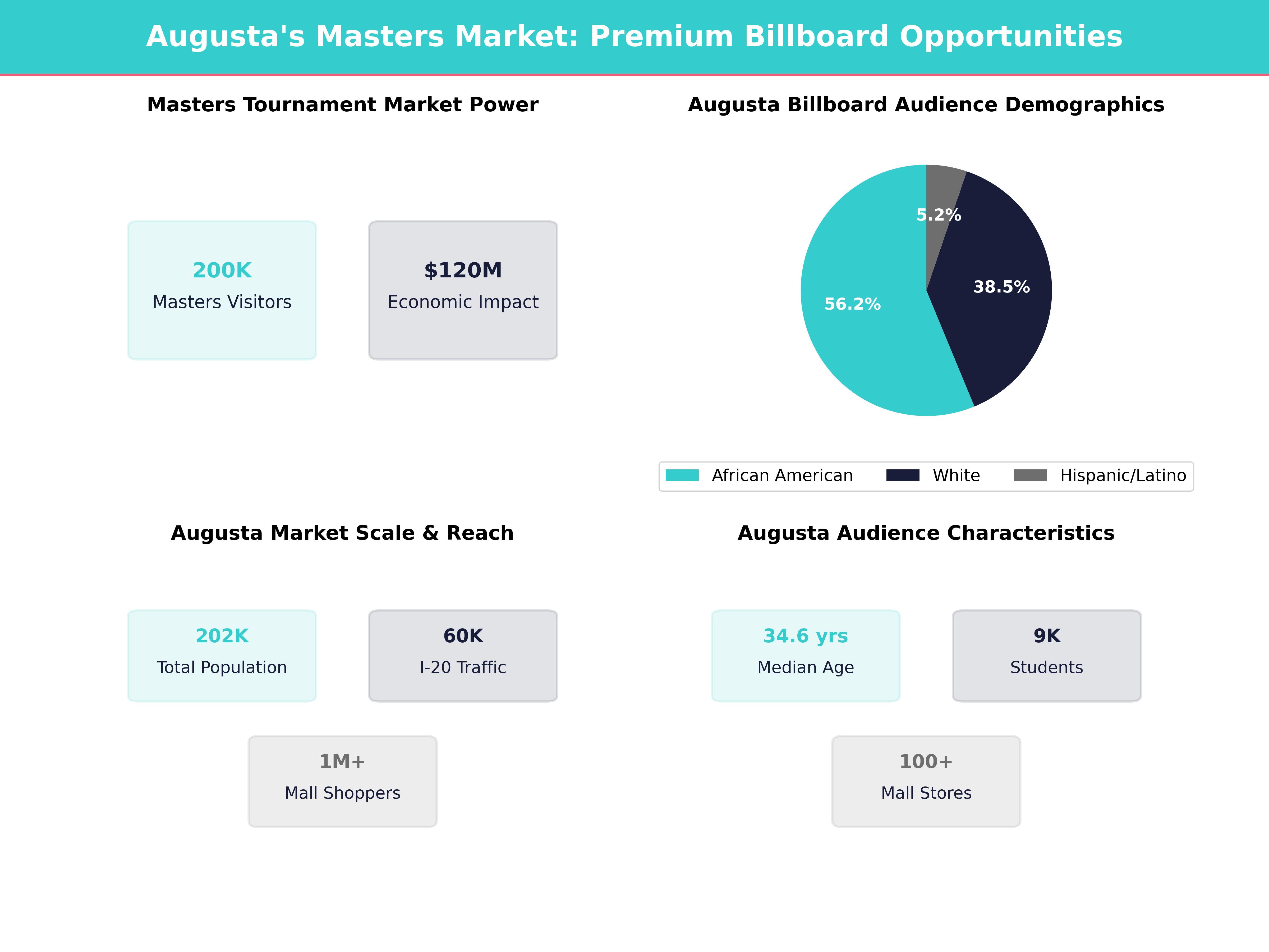 Infographic showing key insights and demographics for Georgia, Augusta