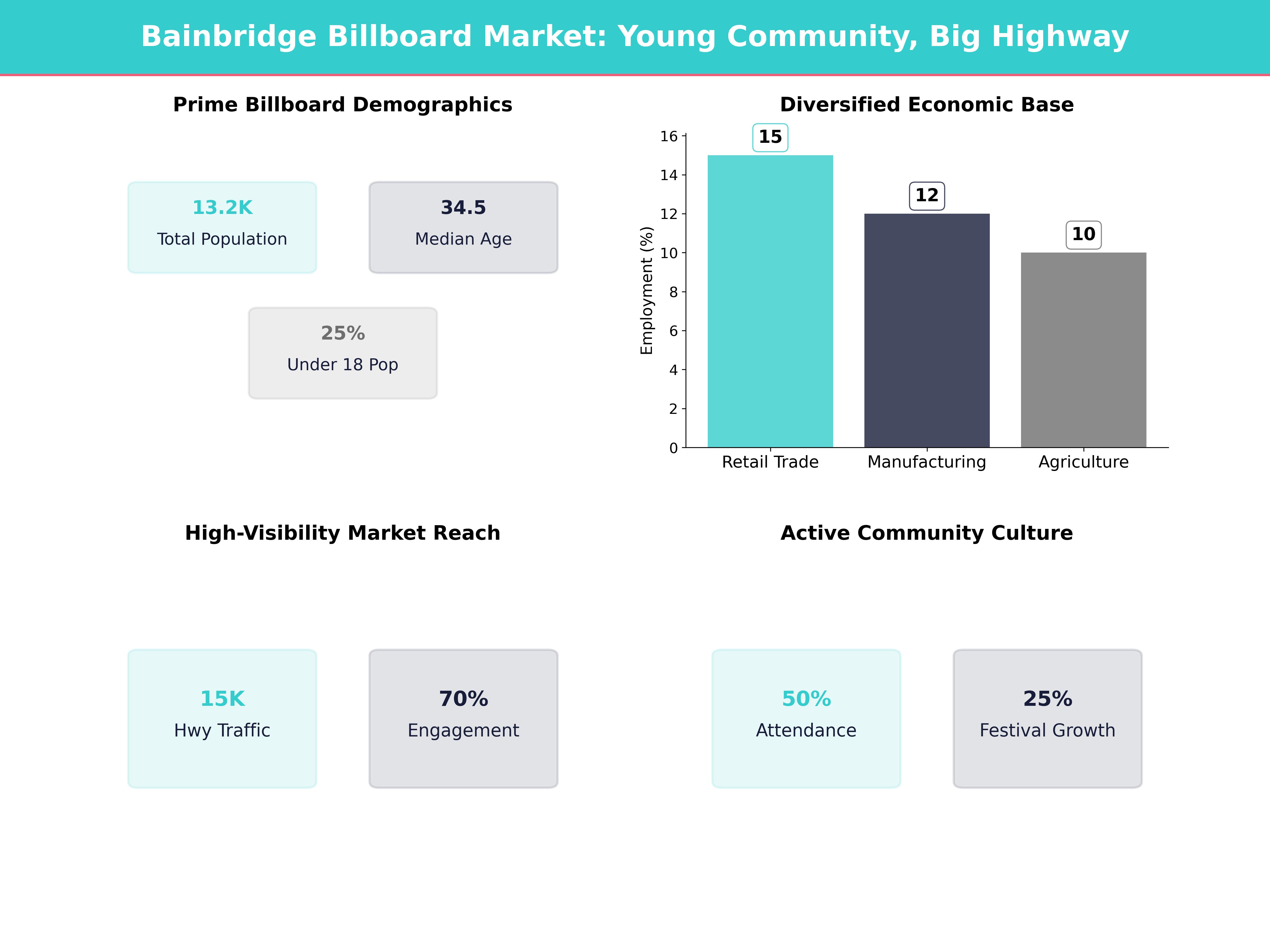 Infographic showing key insights and demographics for Georgia, Bainbridge