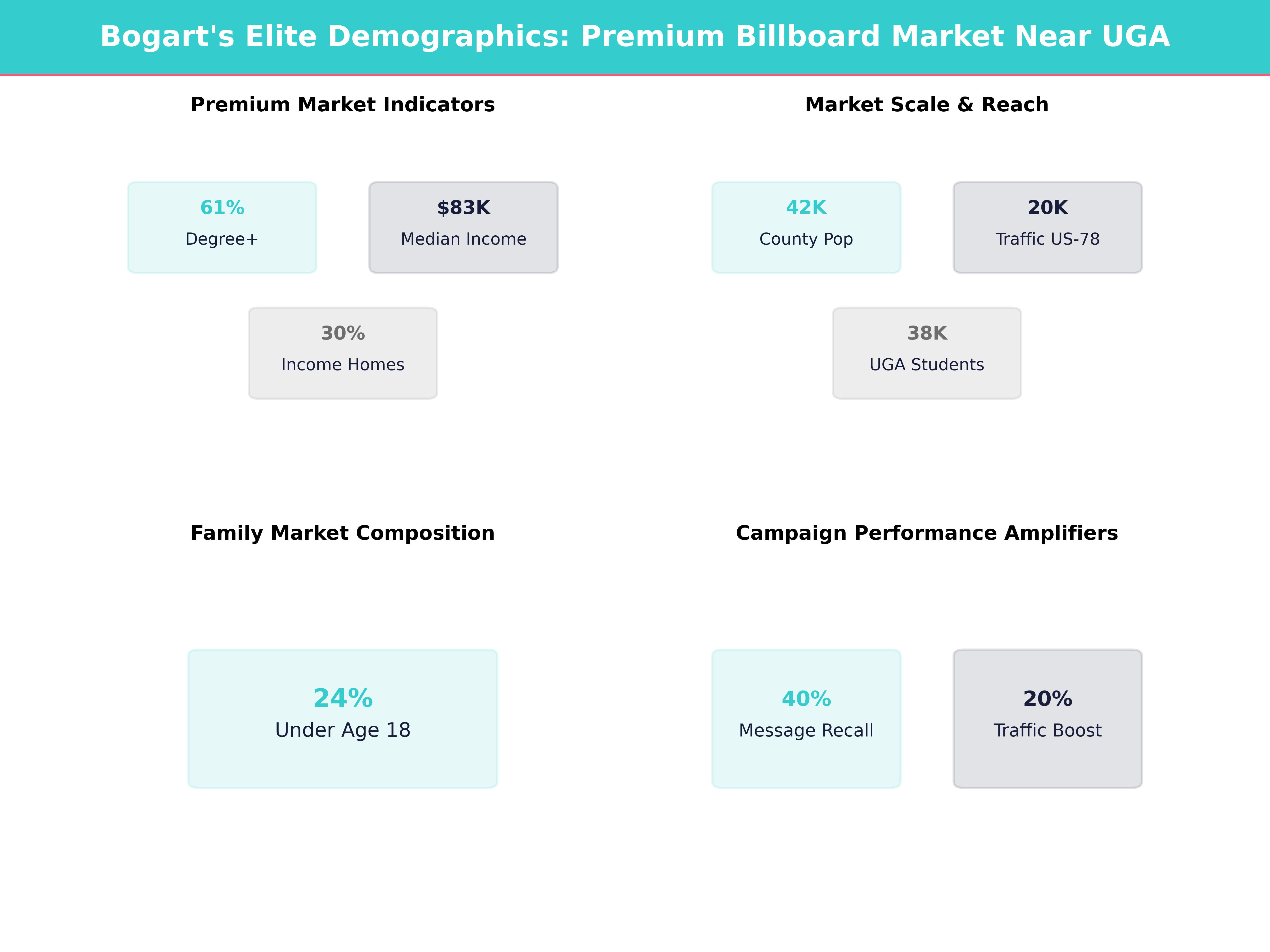 Infographic showing key insights and demographics for Georgia, Bogart