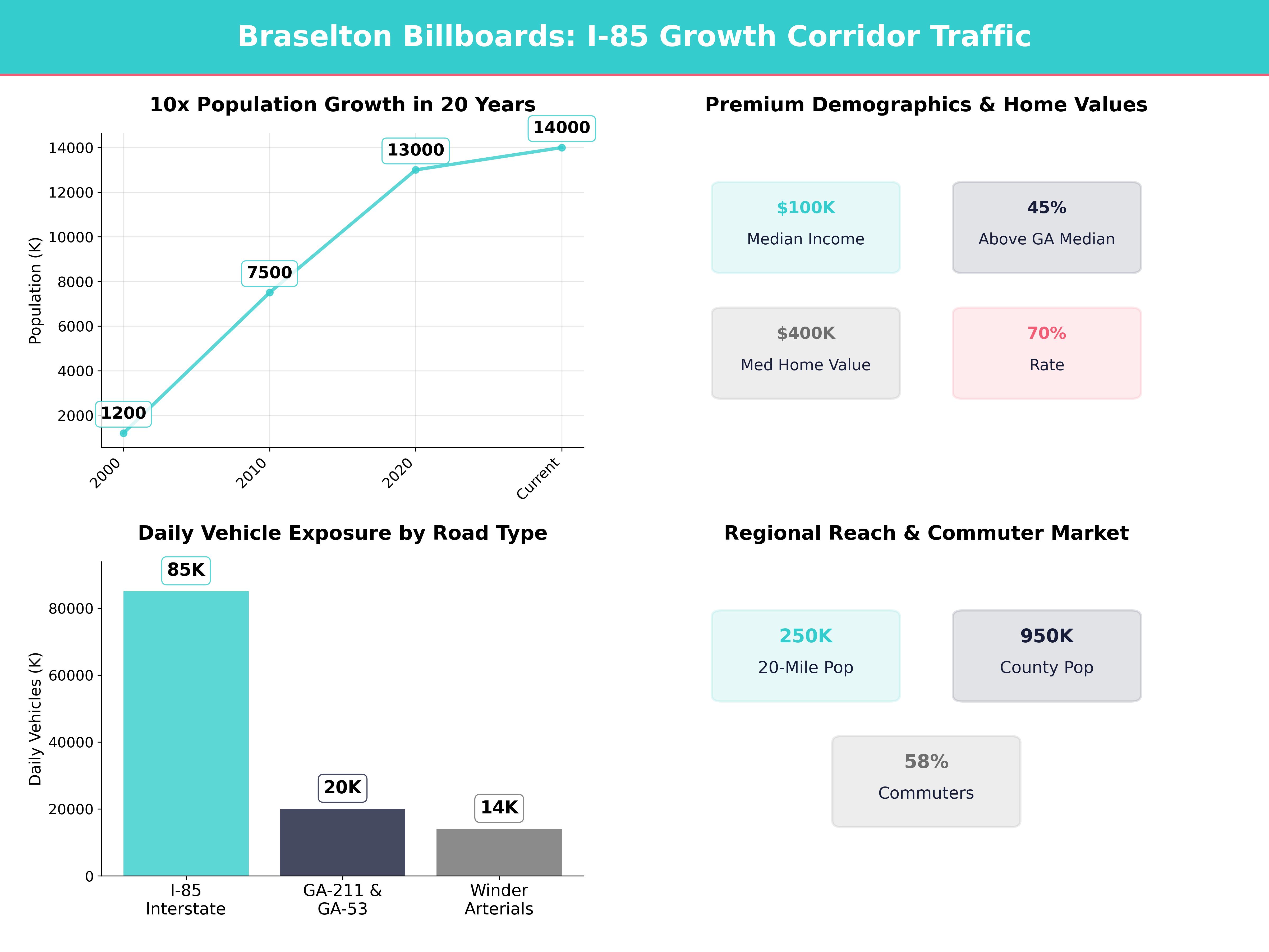 Infographic showing key insights and demographics for Georgia, Braselton