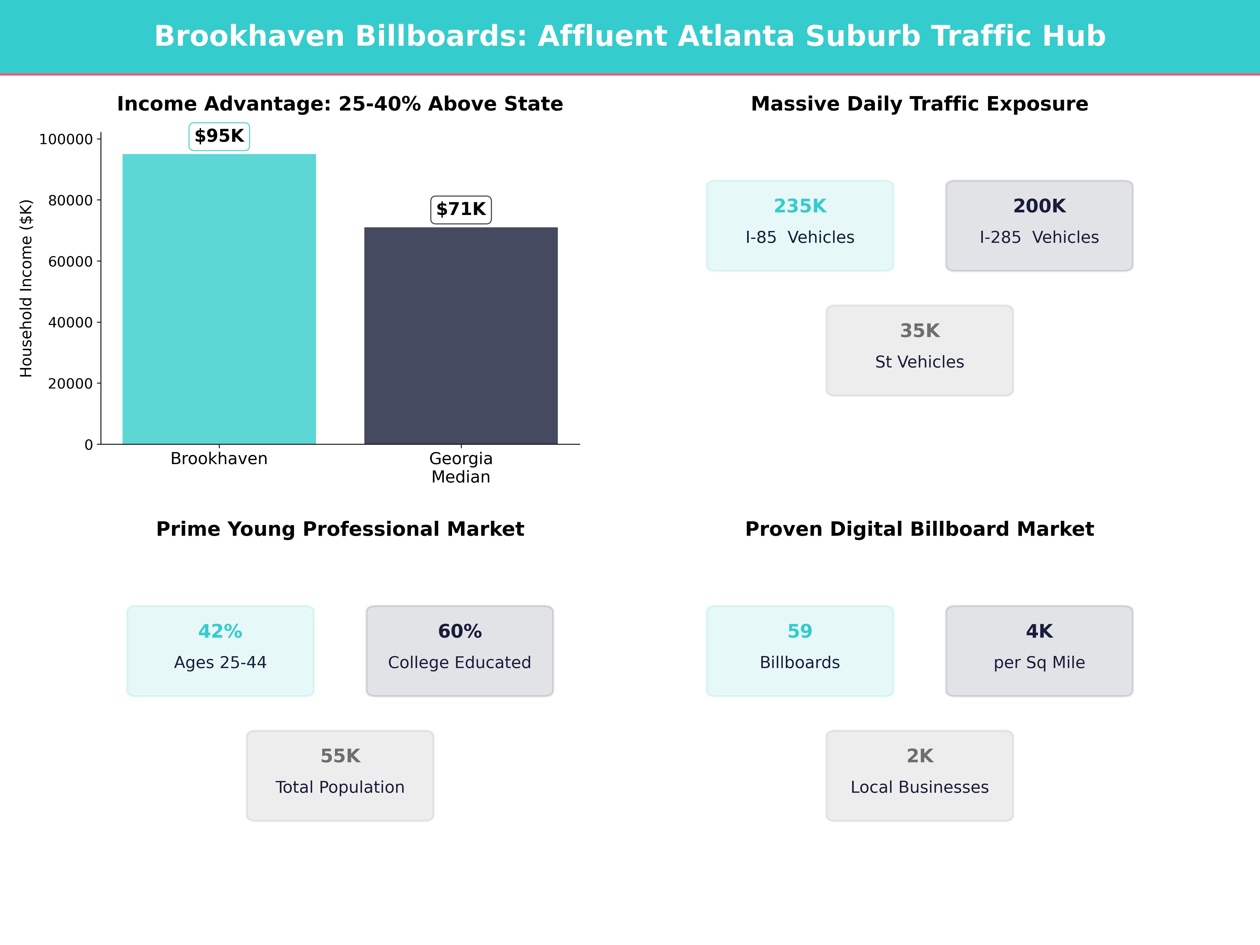 Infographic showing key insights and demographics for Georgia, Brookhaven
