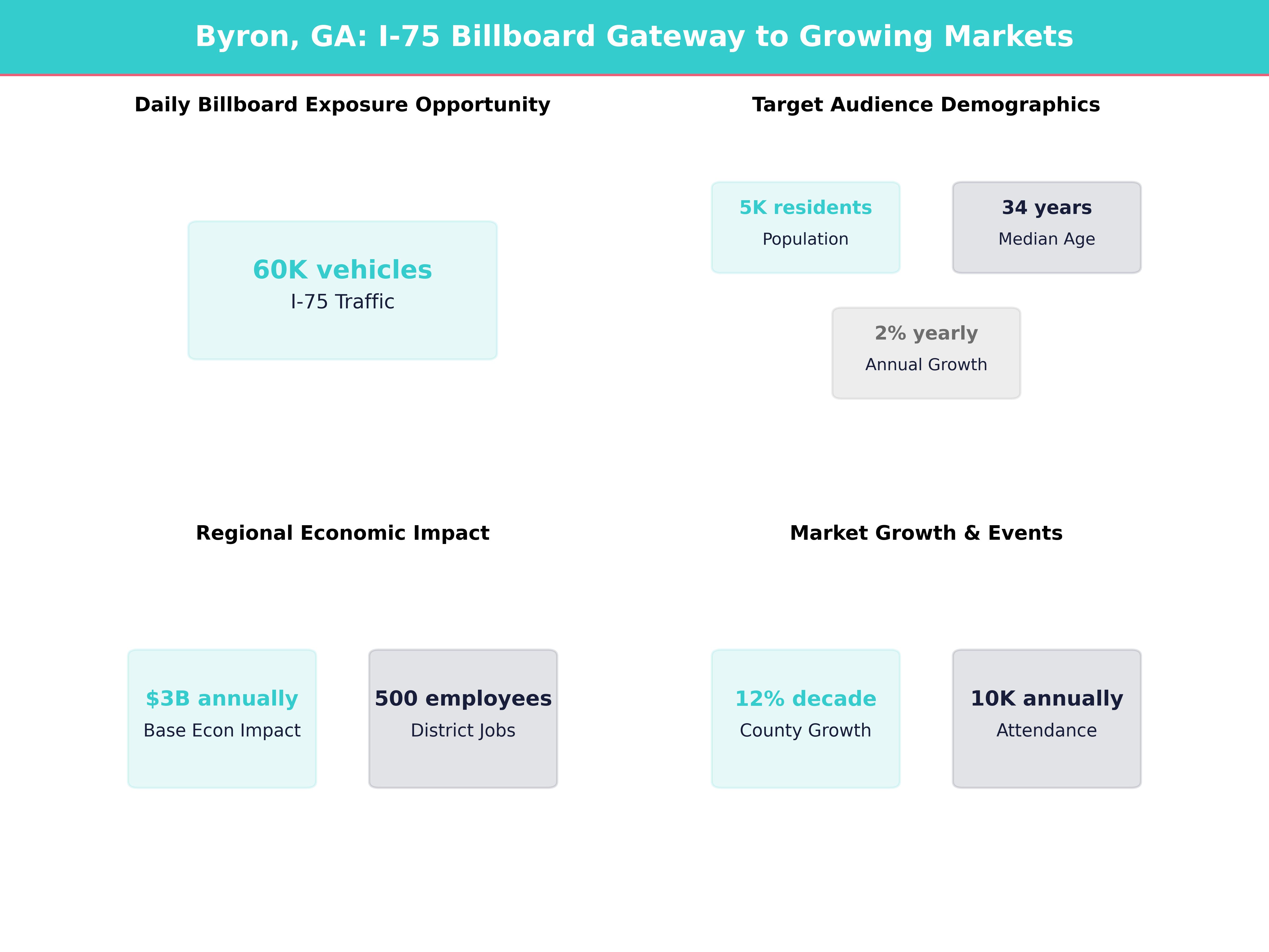 Infographic showing key insights and demographics for Georgia, Byron