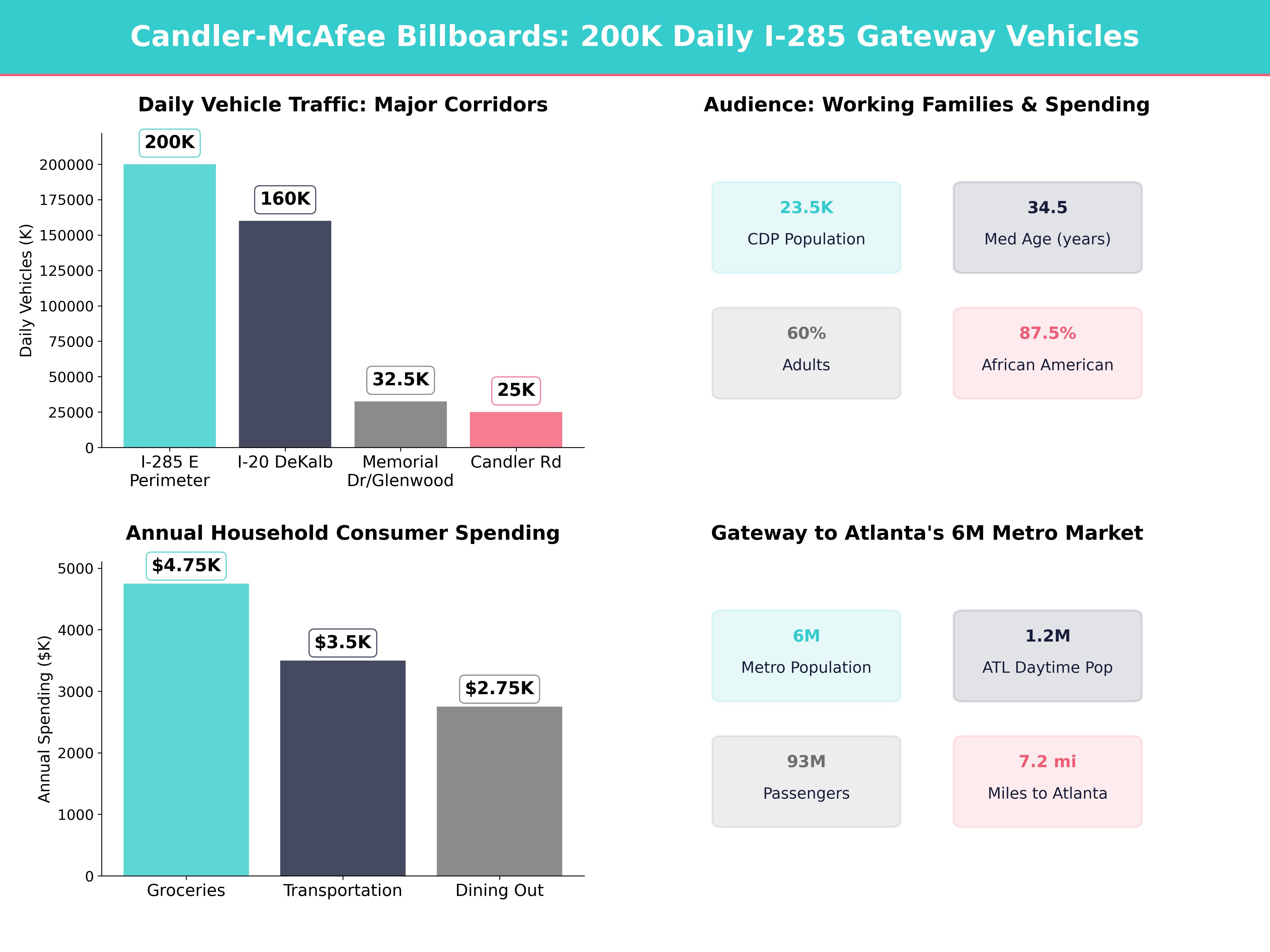 Infographic showing key insights and demographics for Georgia, Candler Mcafee
