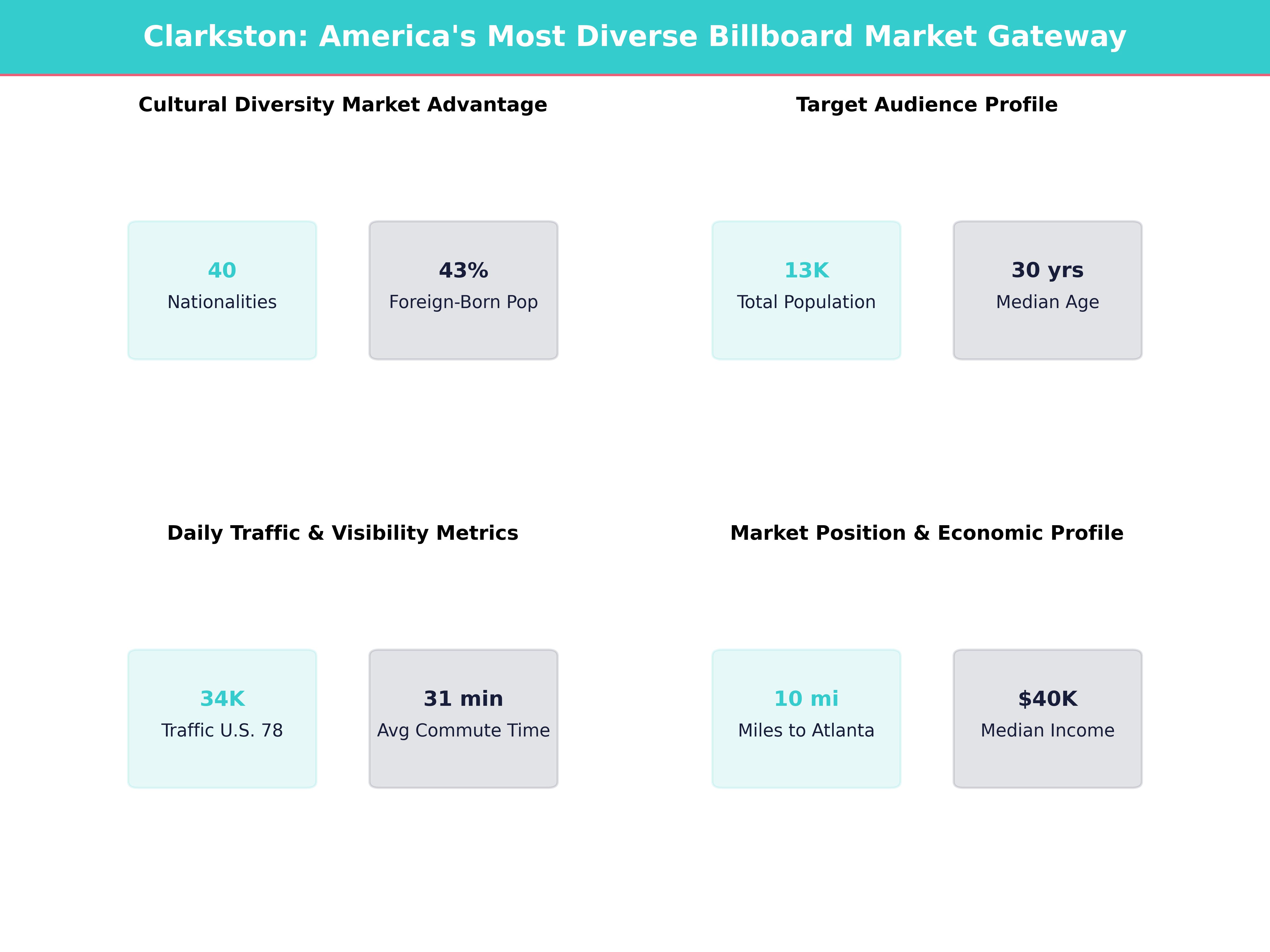 Infographic showing key insights and demographics for Georgia, Clarkston