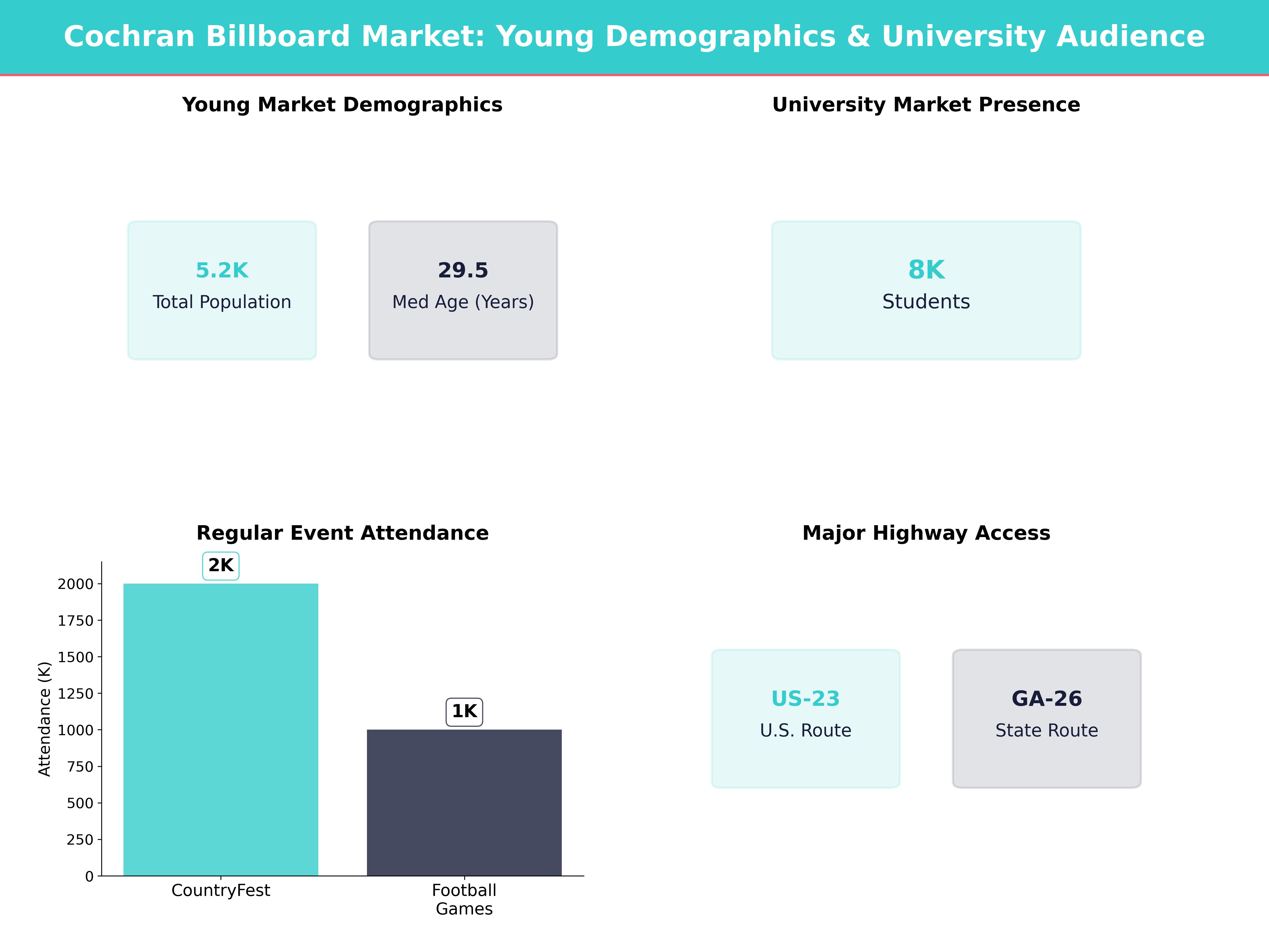 Infographic showing key insights and demographics for Georgia, Cochran