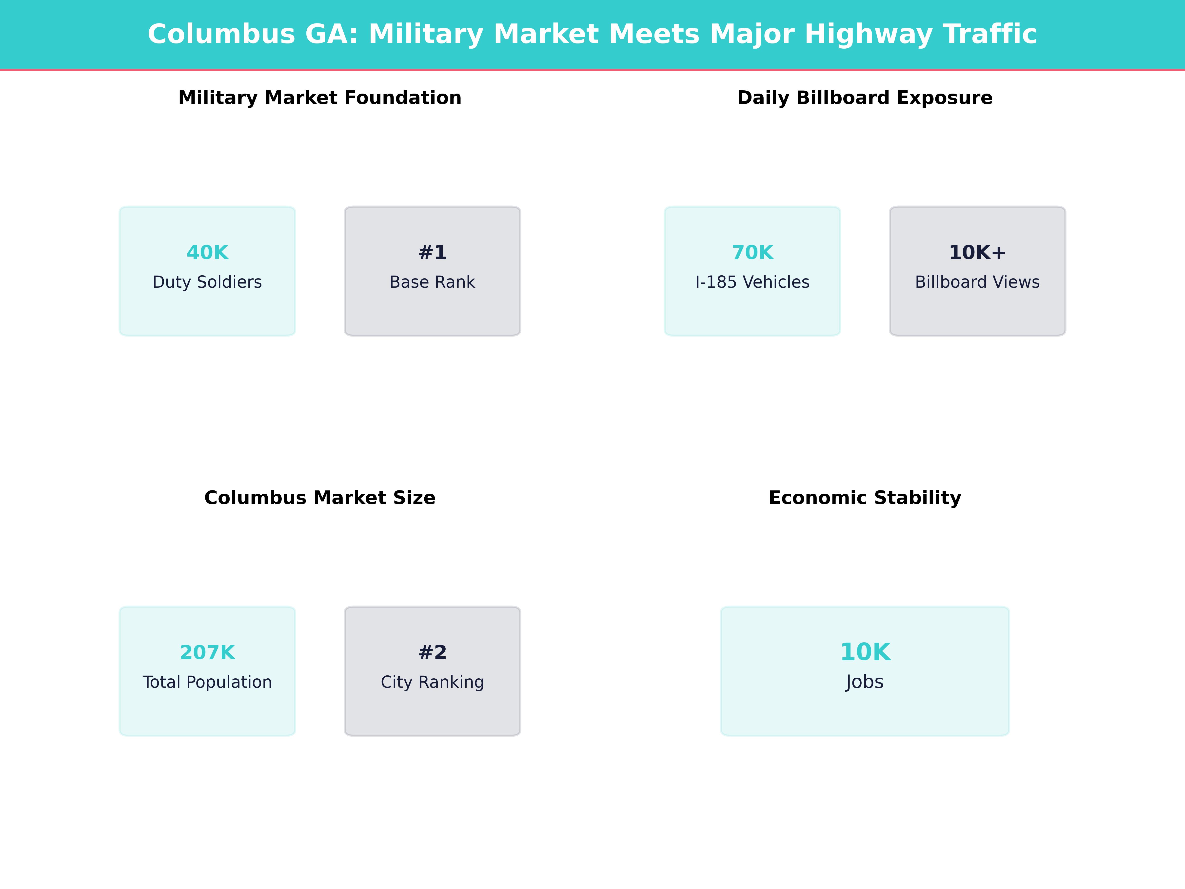 Infographic showing key insights and demographics for Georgia, Columbus