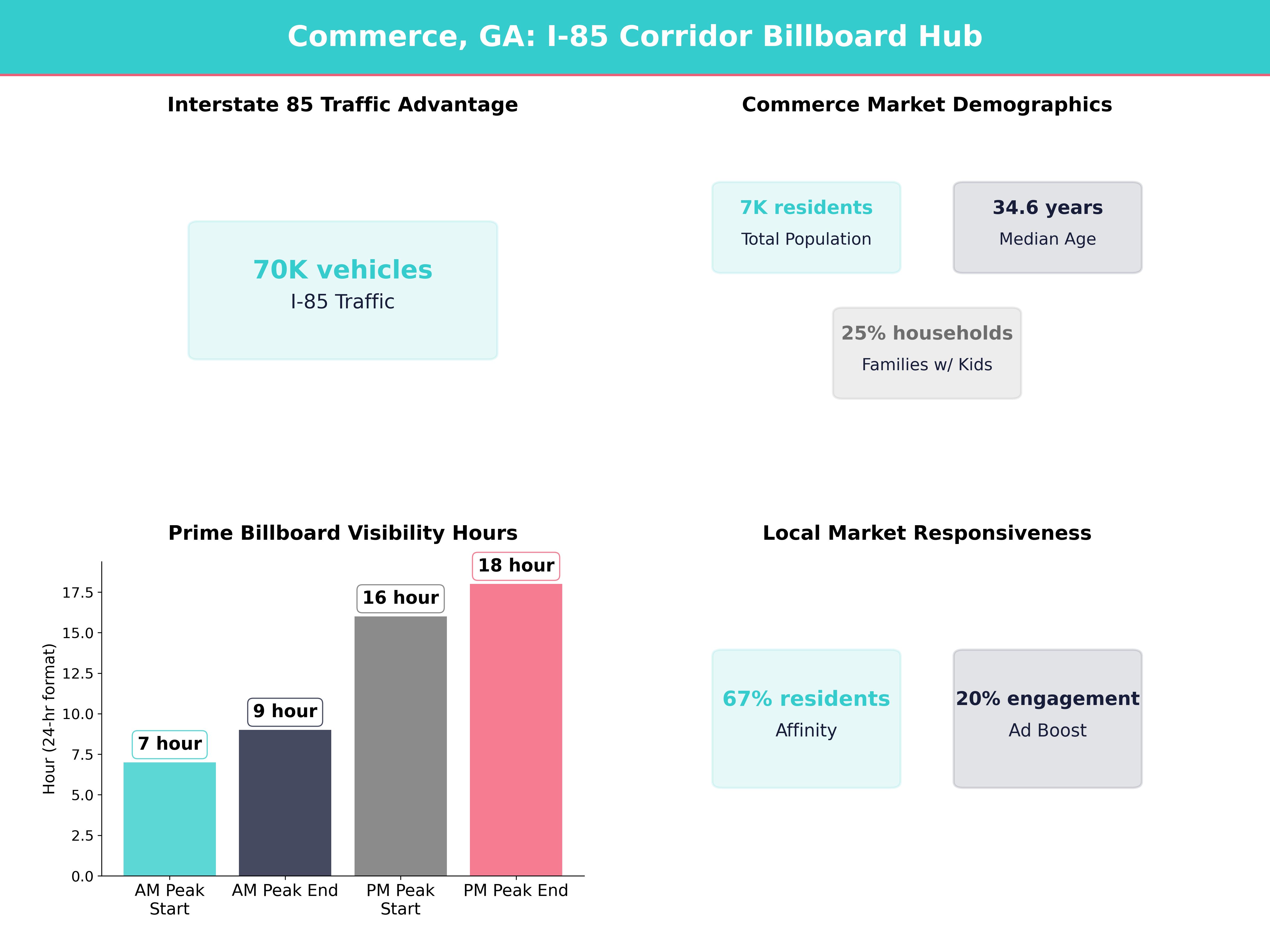Infographic showing key insights and demographics for Georgia, Commerce
