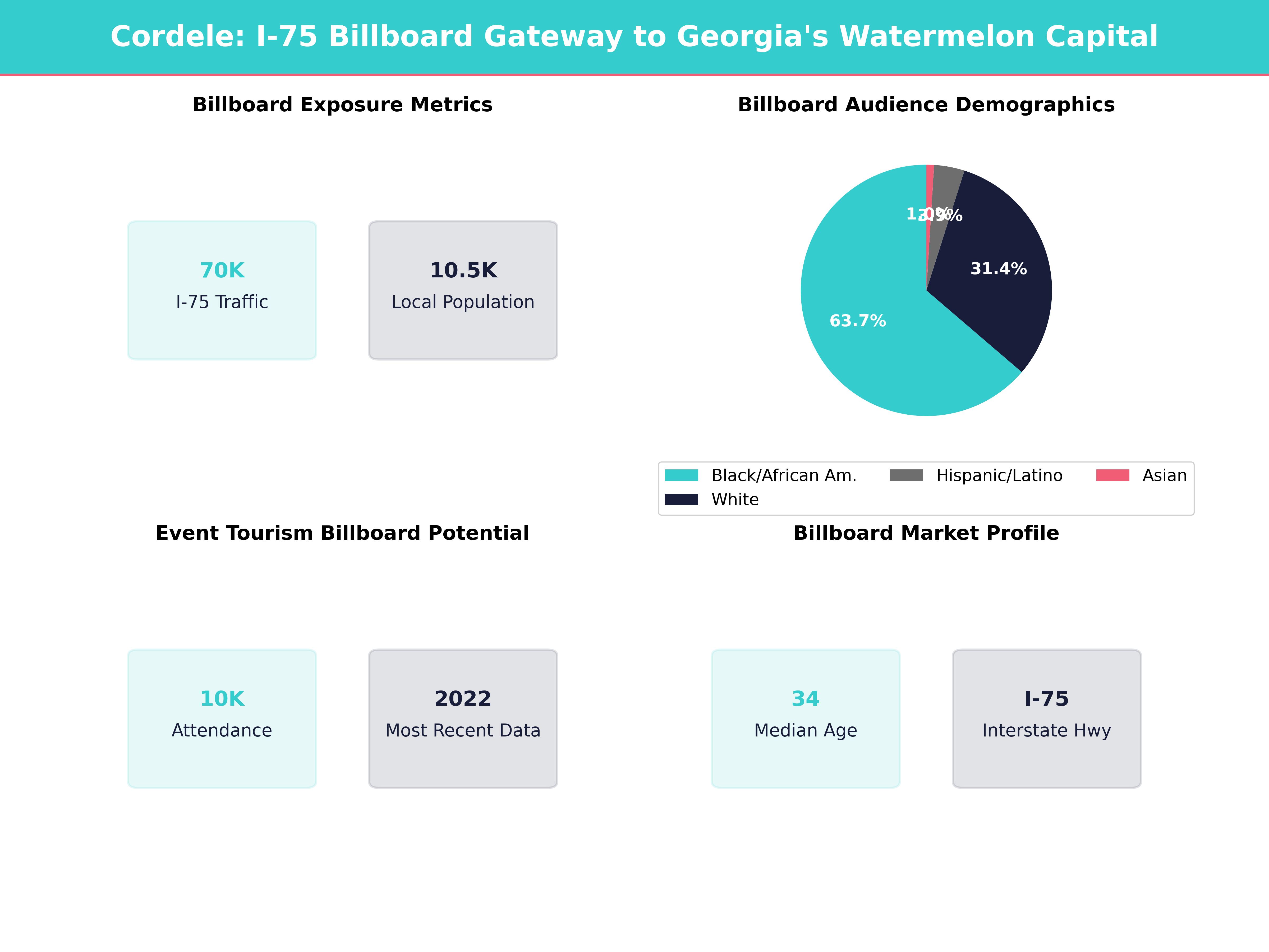 Infographic showing key insights and demographics for Georgia, Cordele