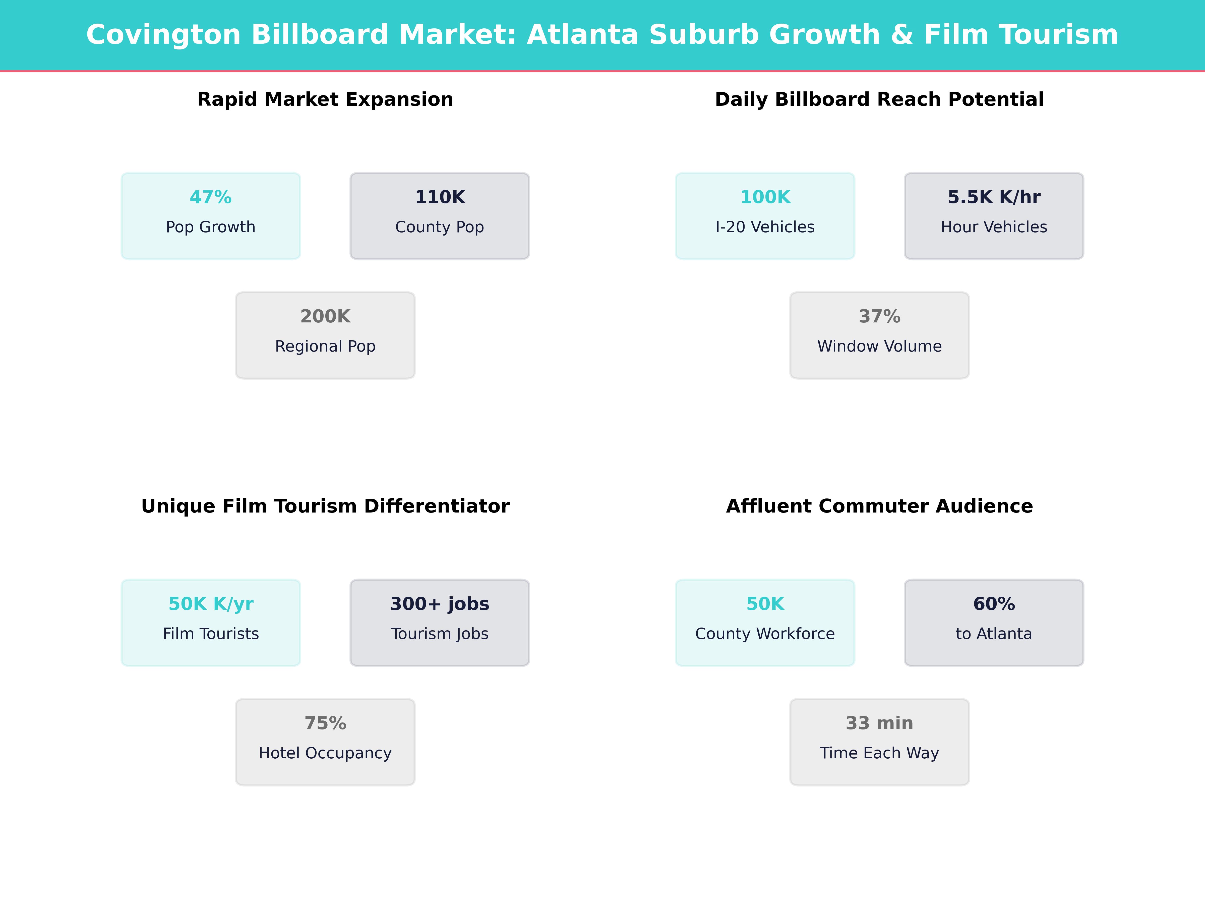 Infographic showing key insights and demographics for Georgia, Covington