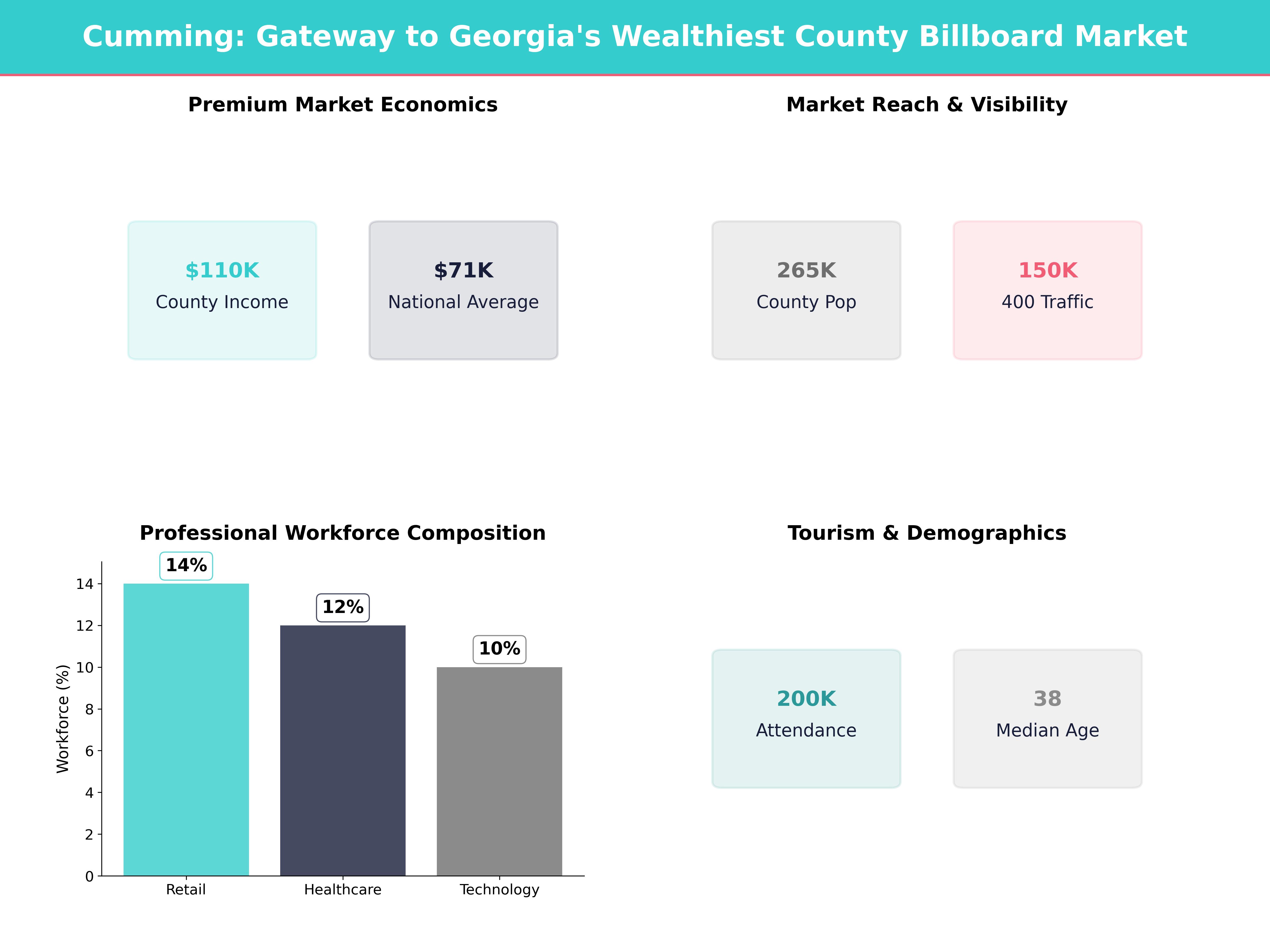 Infographic showing key insights and demographics for Georgia, Cumming