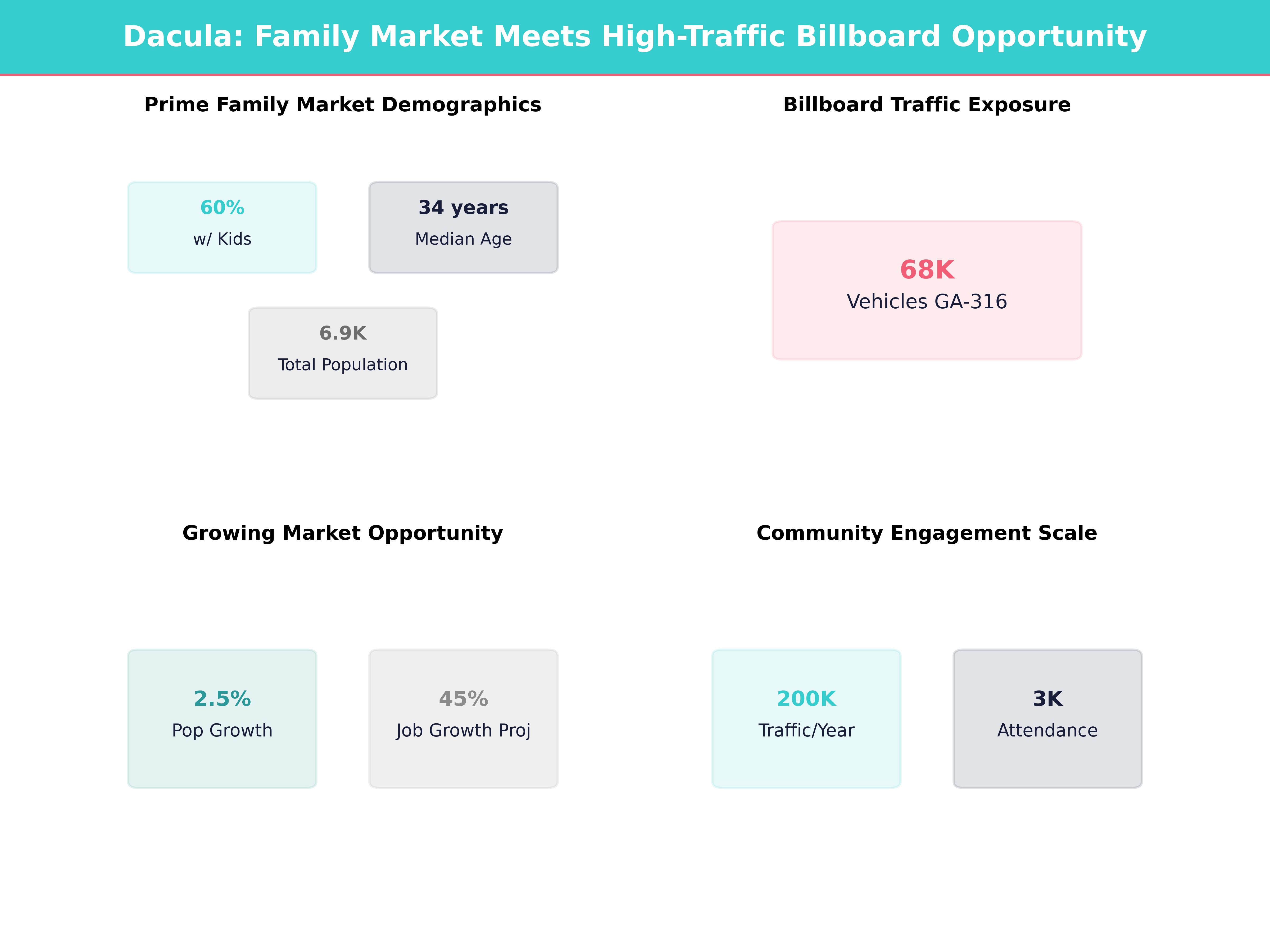 Infographic showing key insights and demographics for Georgia, Dacula