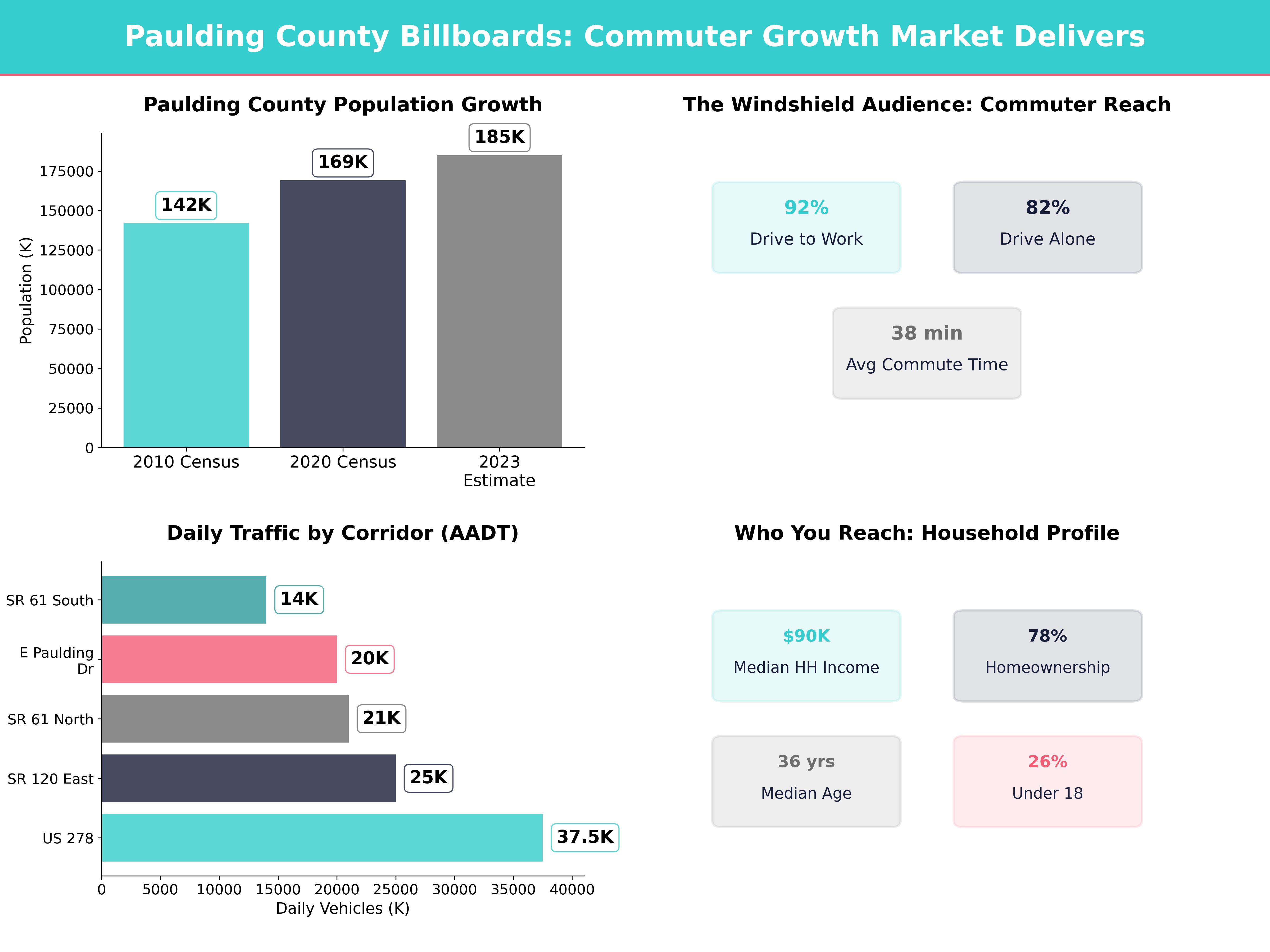 Infographic showing key insights and demographics for Georgia, Dallas Ga