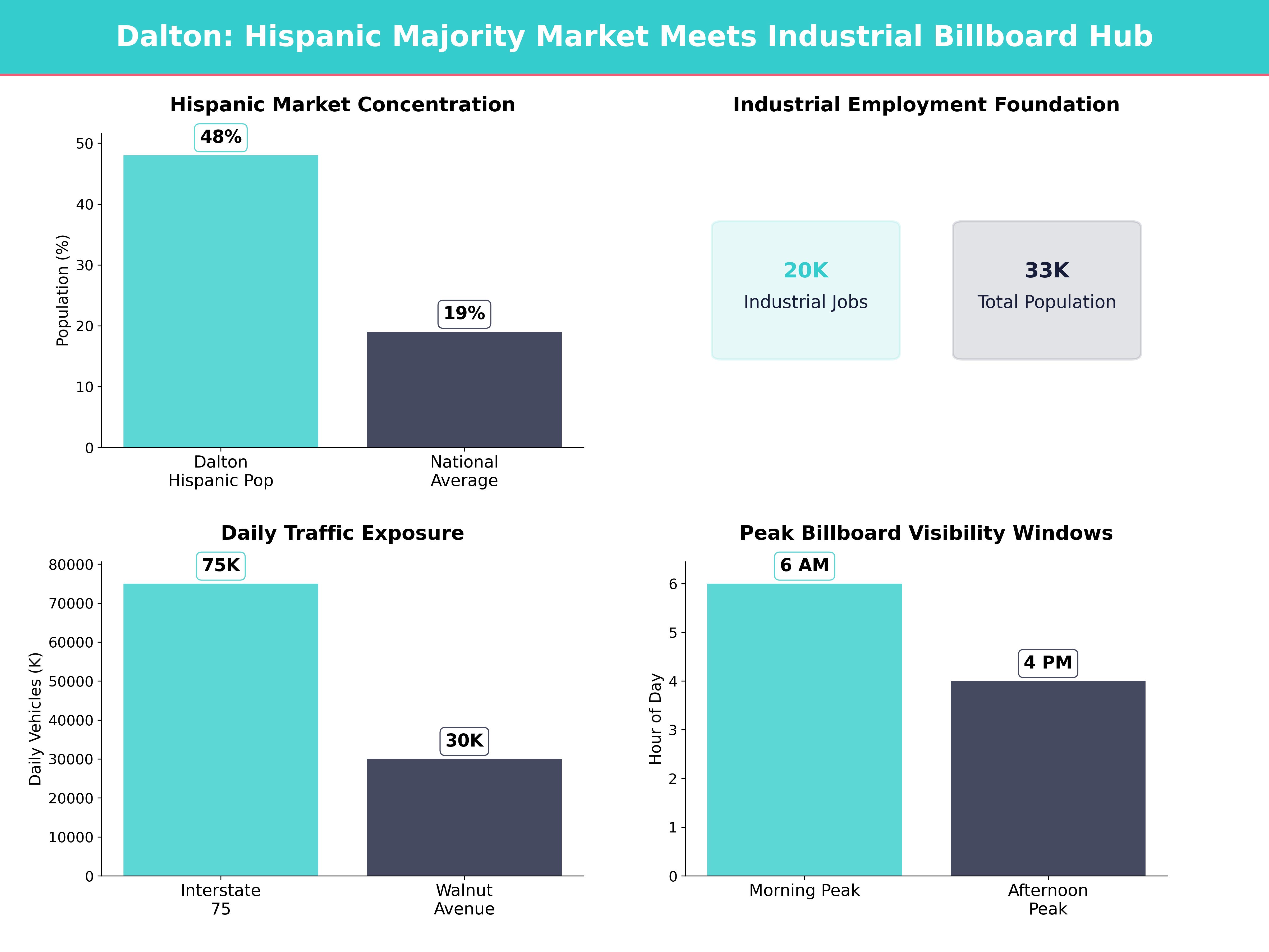 Infographic showing key insights and demographics for Georgia, Dalton