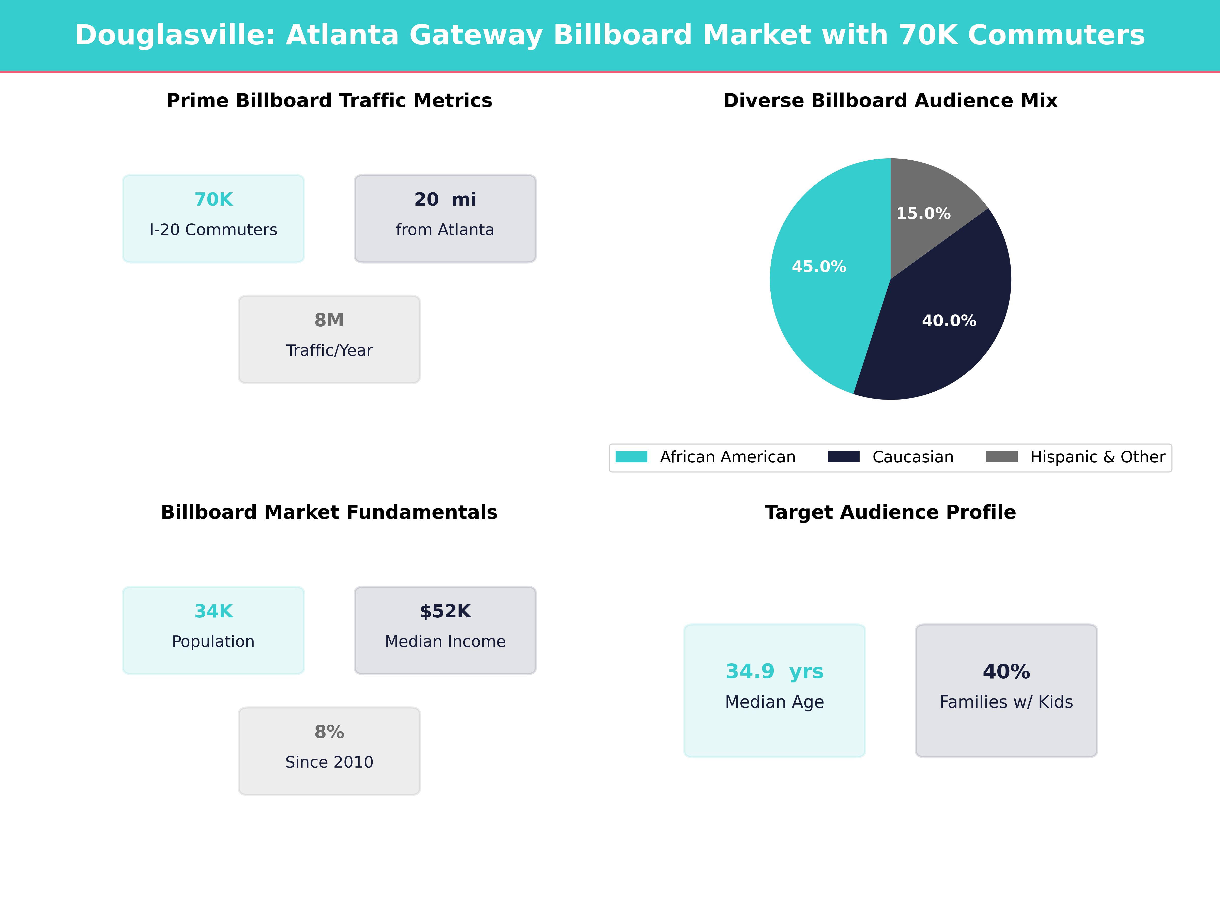 Infographic showing key insights and demographics for Georgia, Douglasville