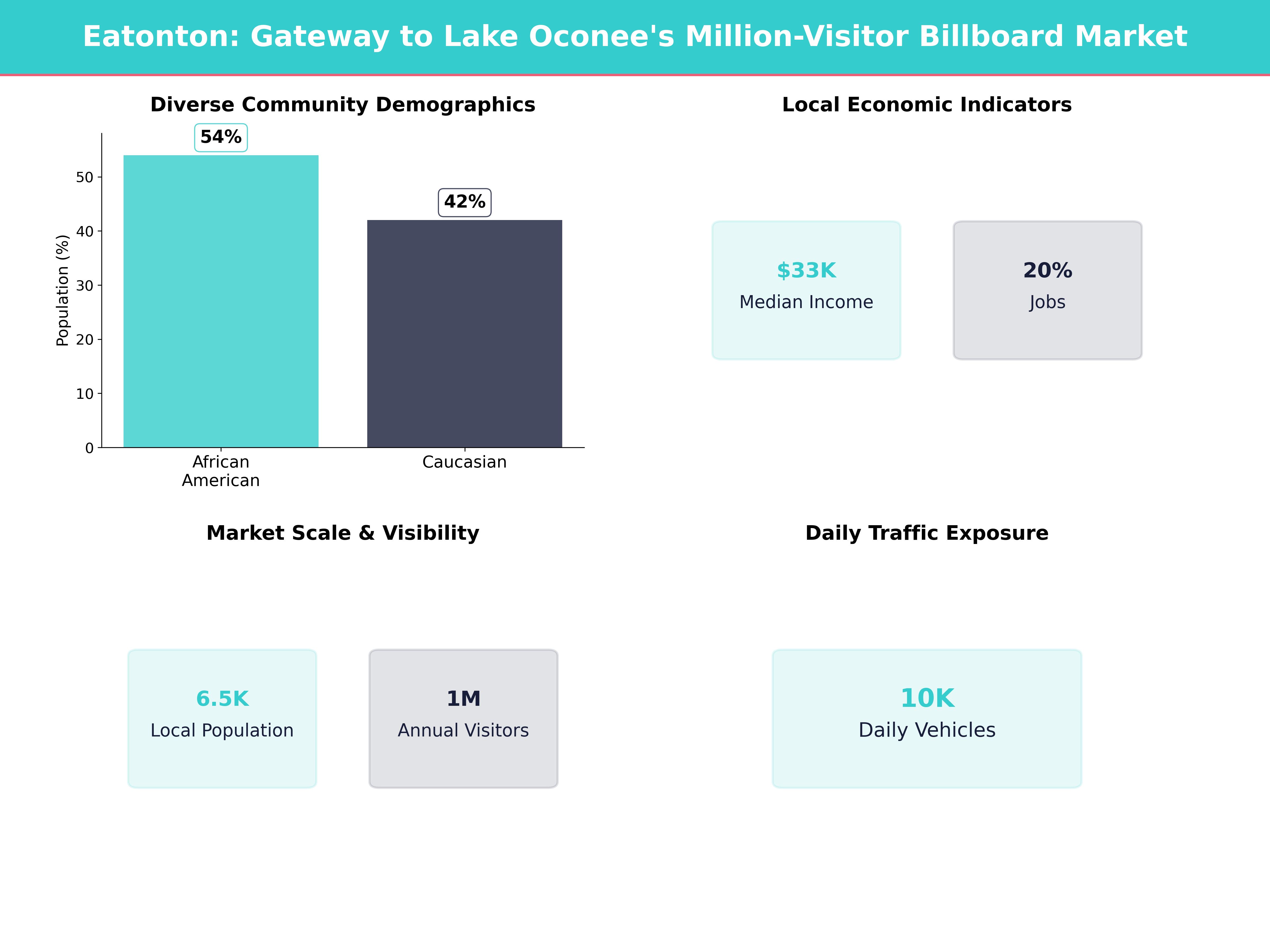 Infographic showing key insights and demographics for Georgia, Eatonton