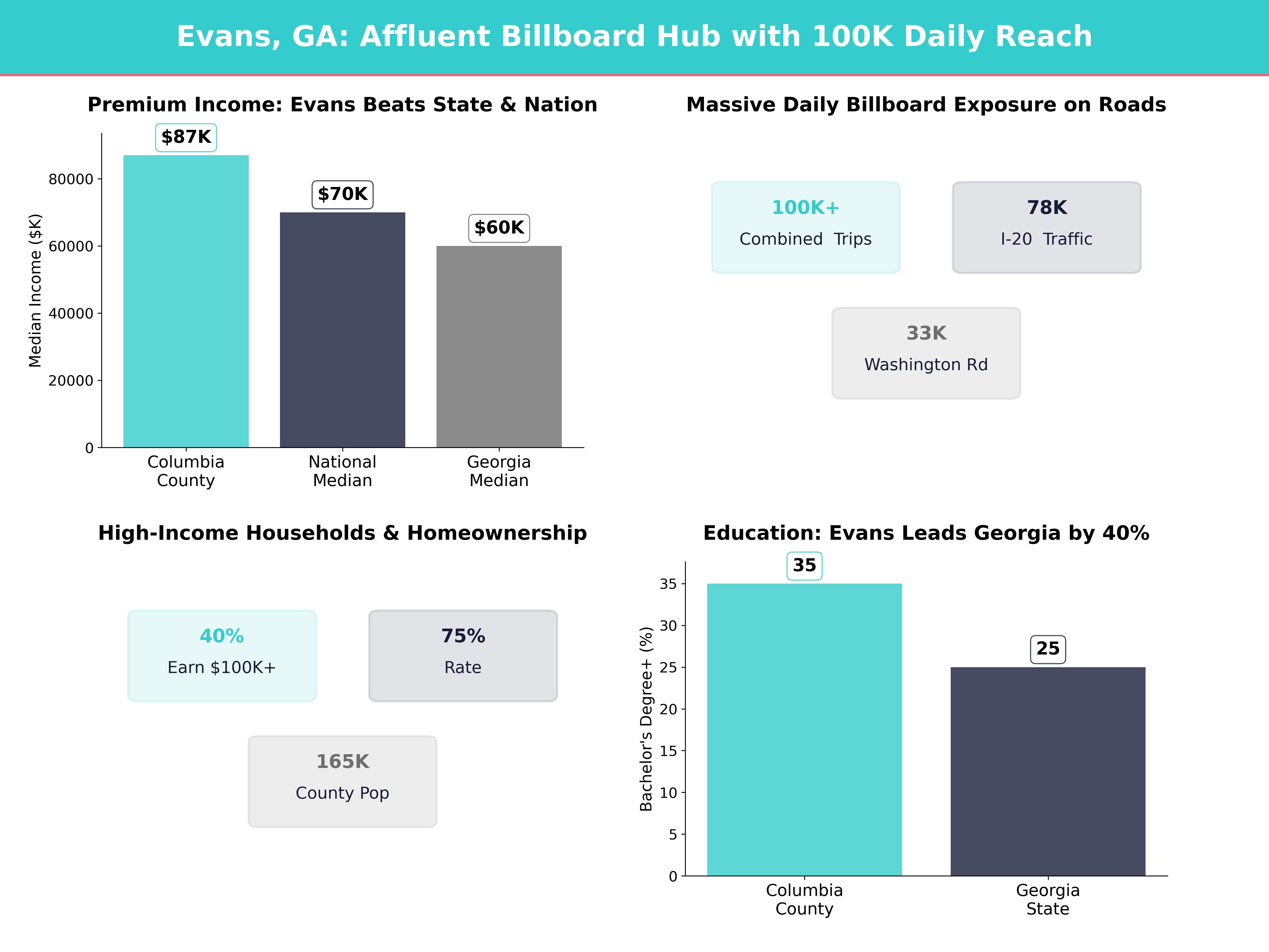 Infographic showing key insights and demographics for Georgia, Evans