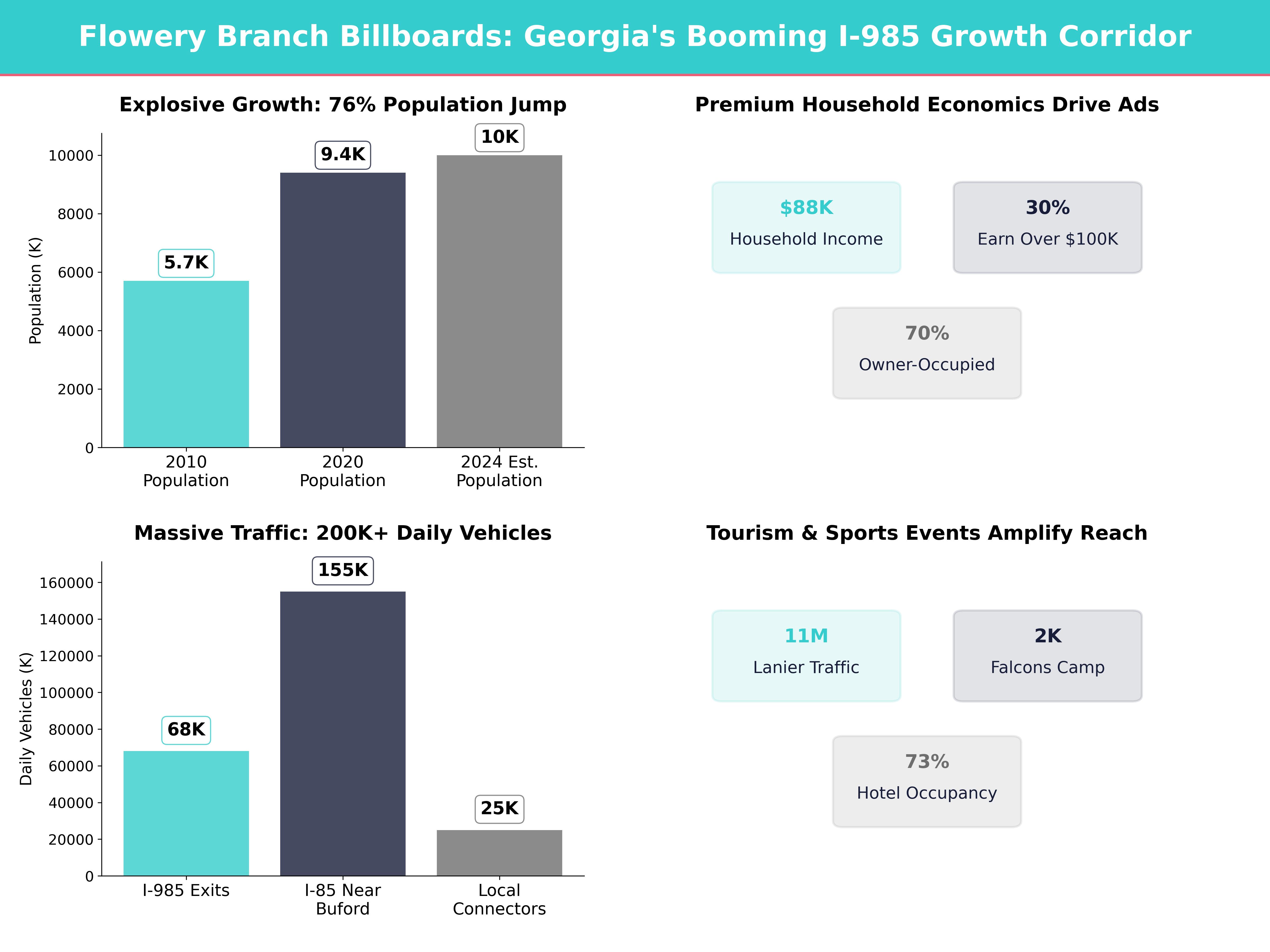 Infographic showing key insights and demographics for Georgia, Flowery Branch