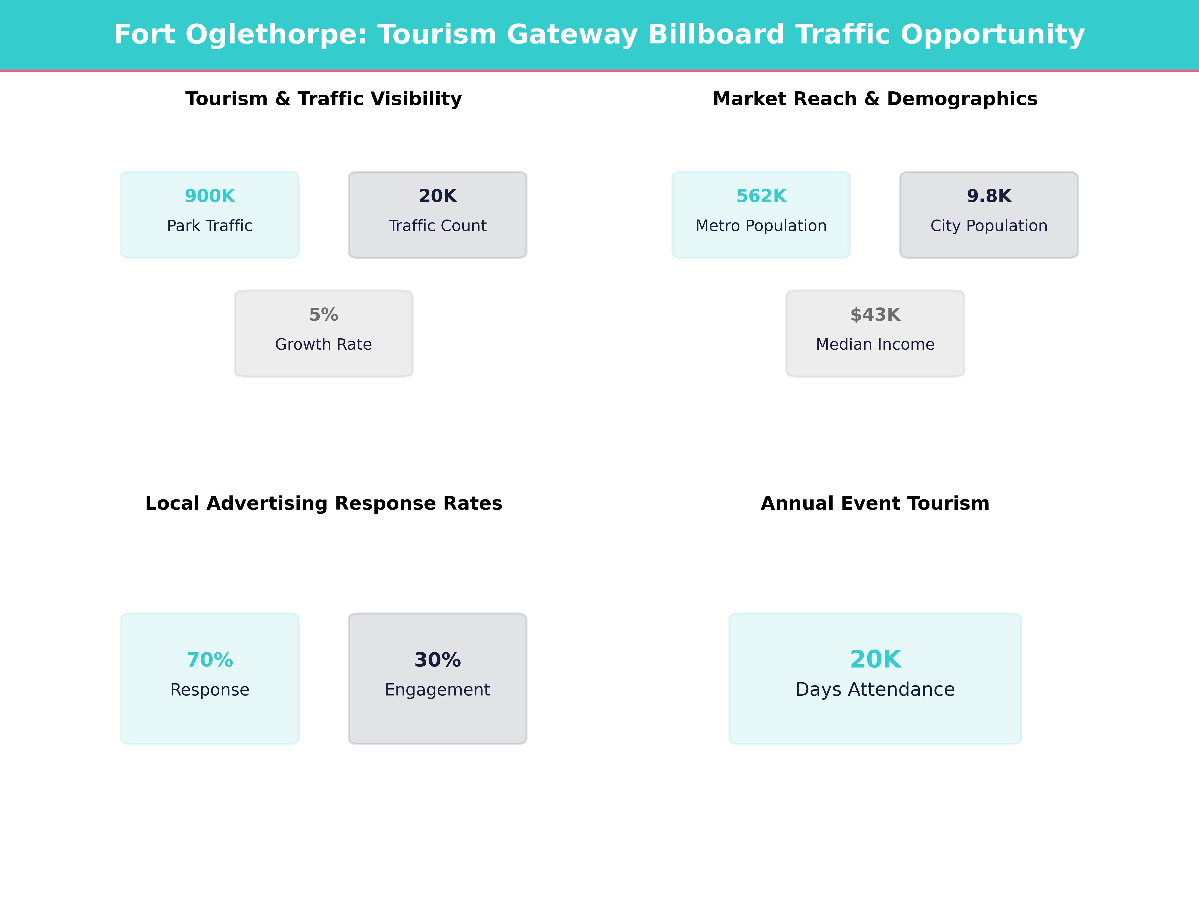 Infographic showing key insights and demographics for Georgia, Fort Oglethorpe