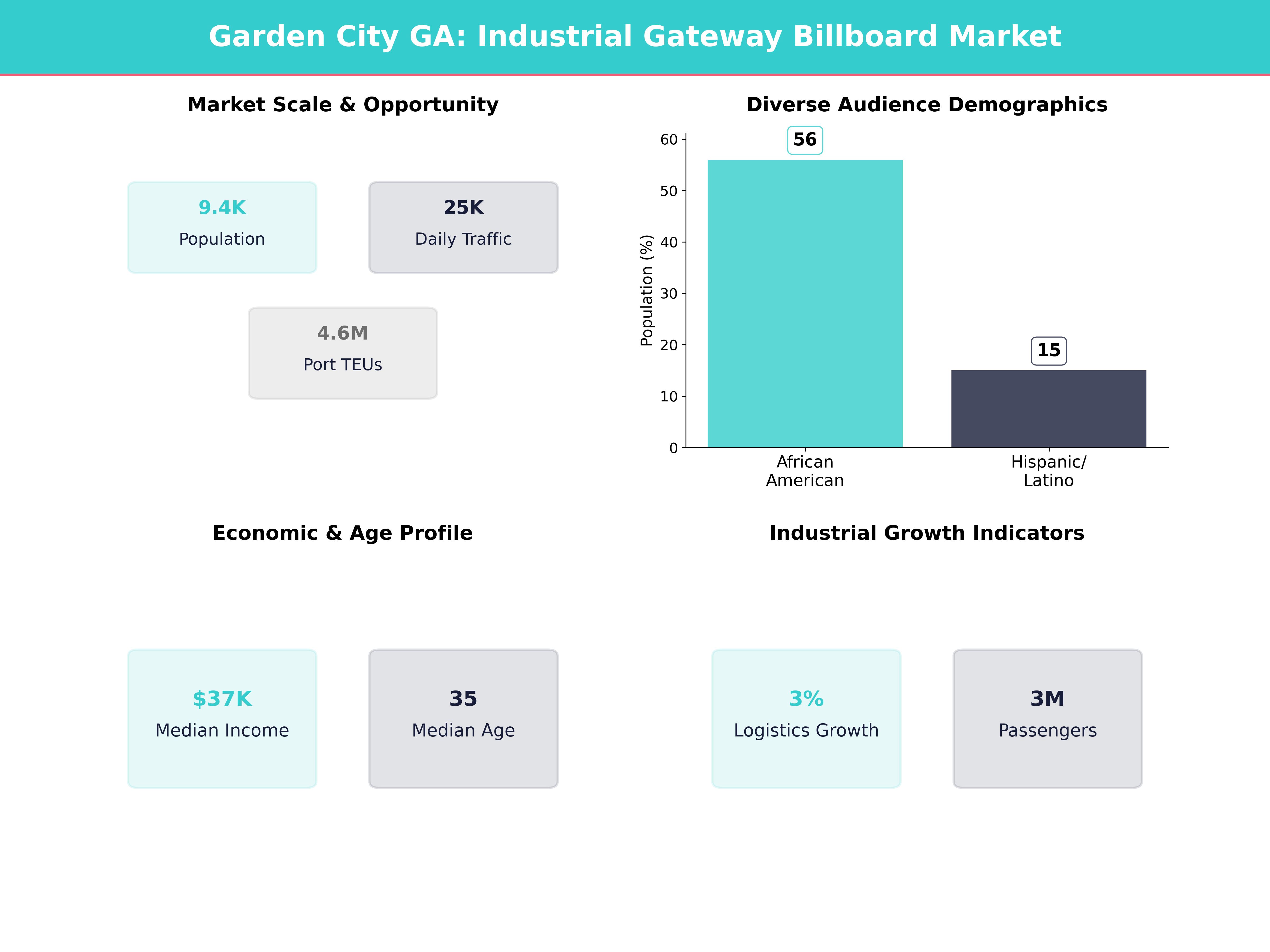 Infographic showing key insights and demographics for Georgia, Garden City