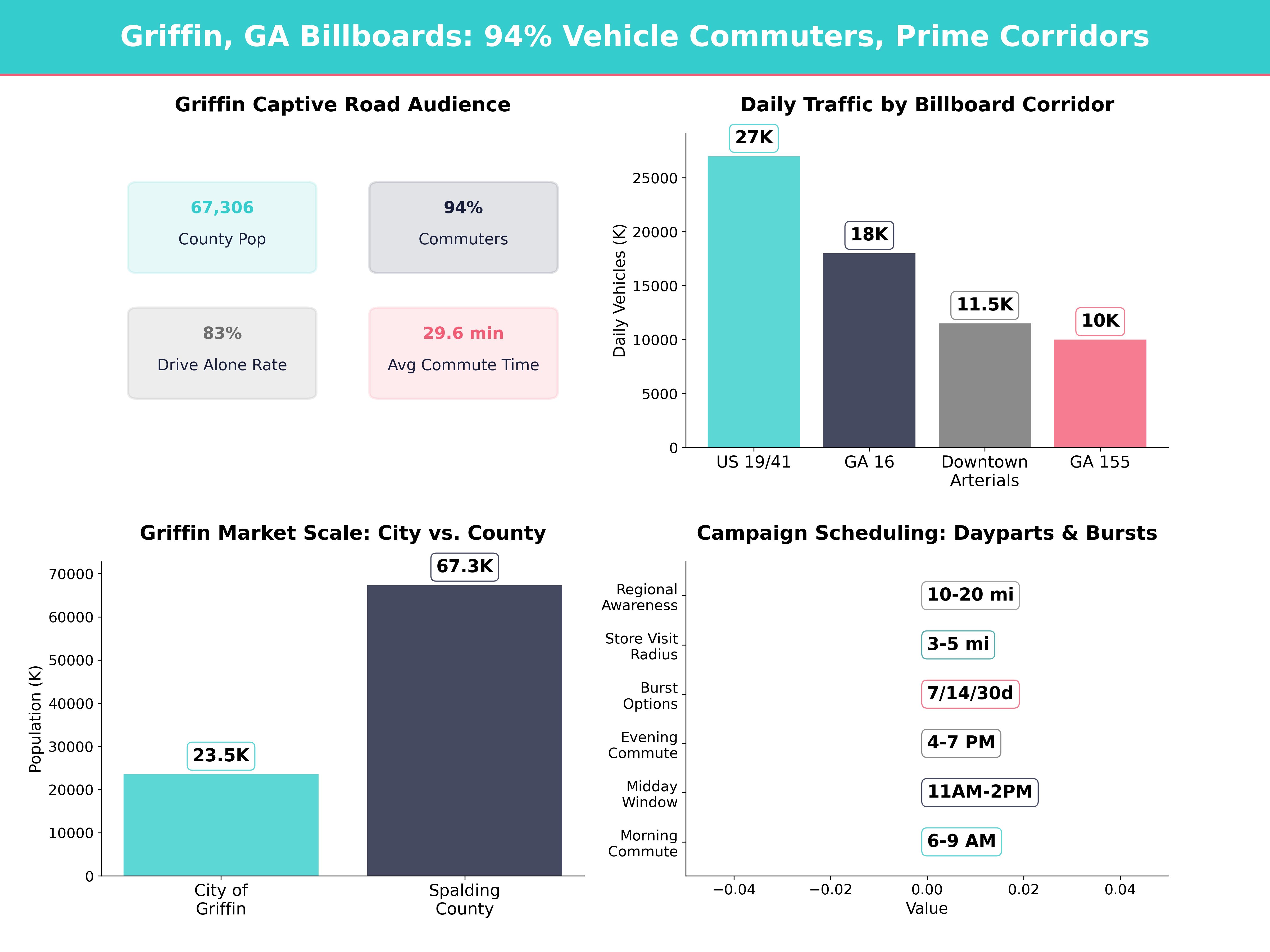 Infographic showing key insights and demographics for Georgia, Griffin Ga