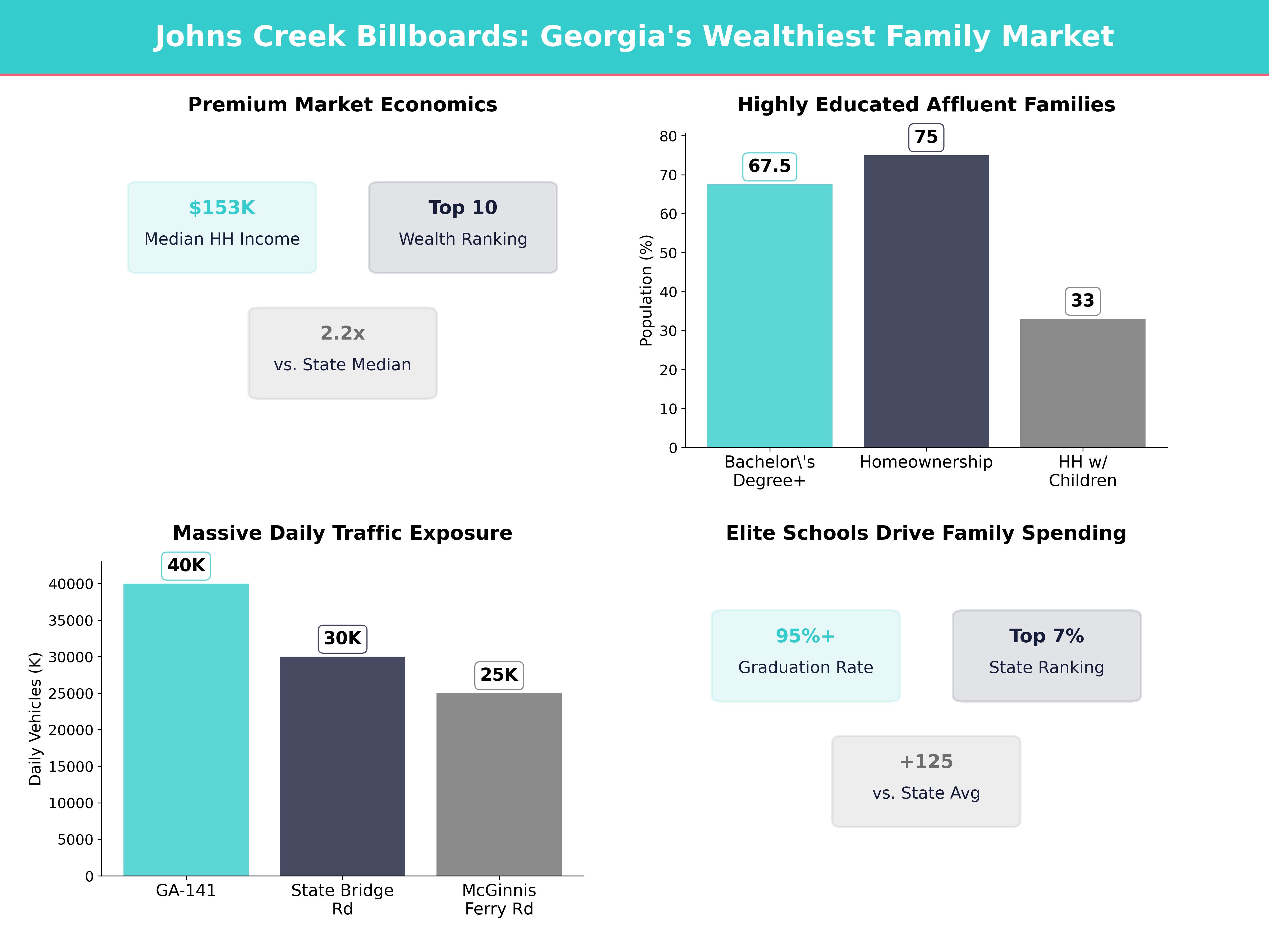 Infographic showing key insights and demographics for Georgia, Johns Creek
