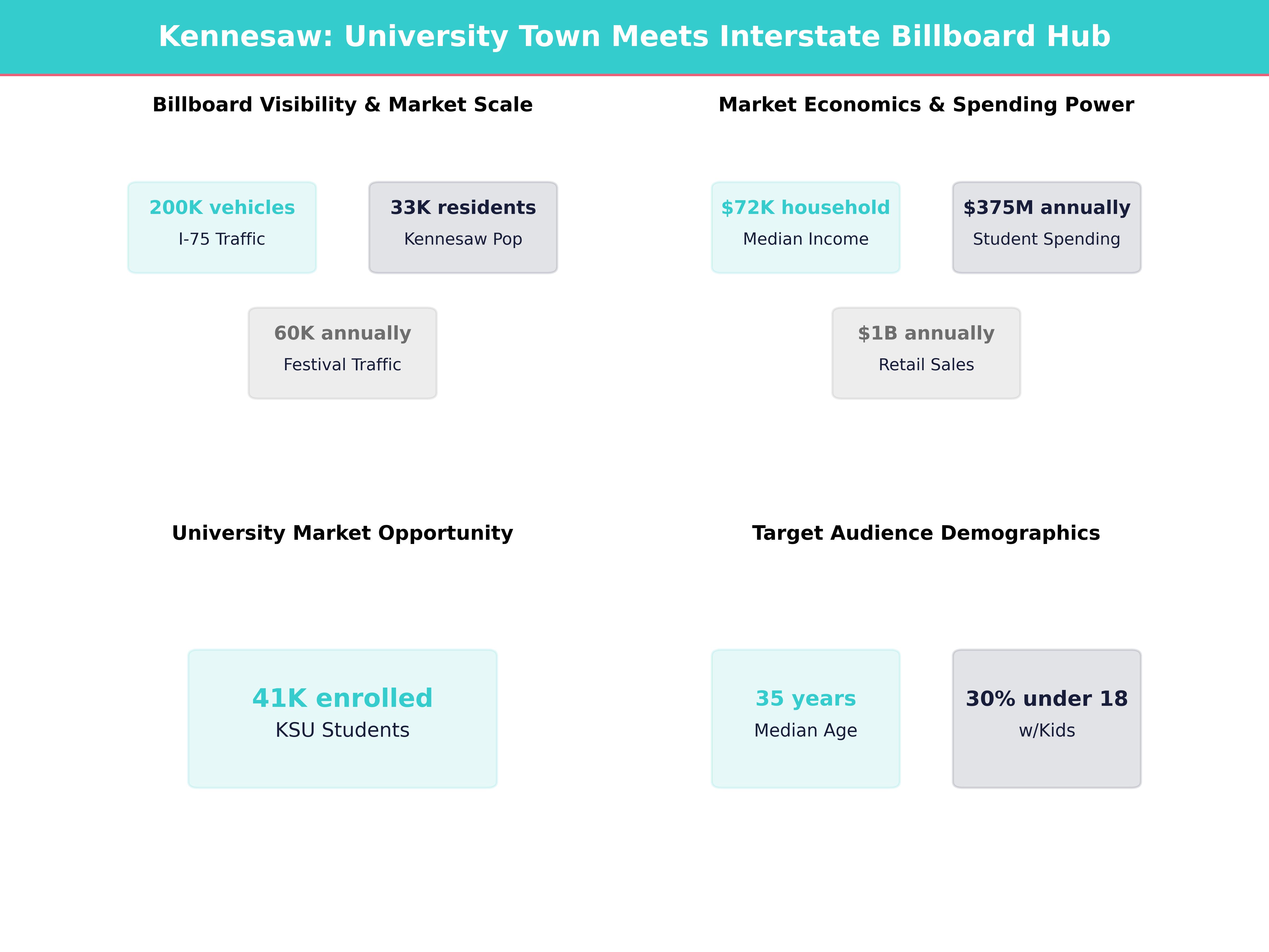 Infographic showing key insights and demographics for Georgia, Kennesaw