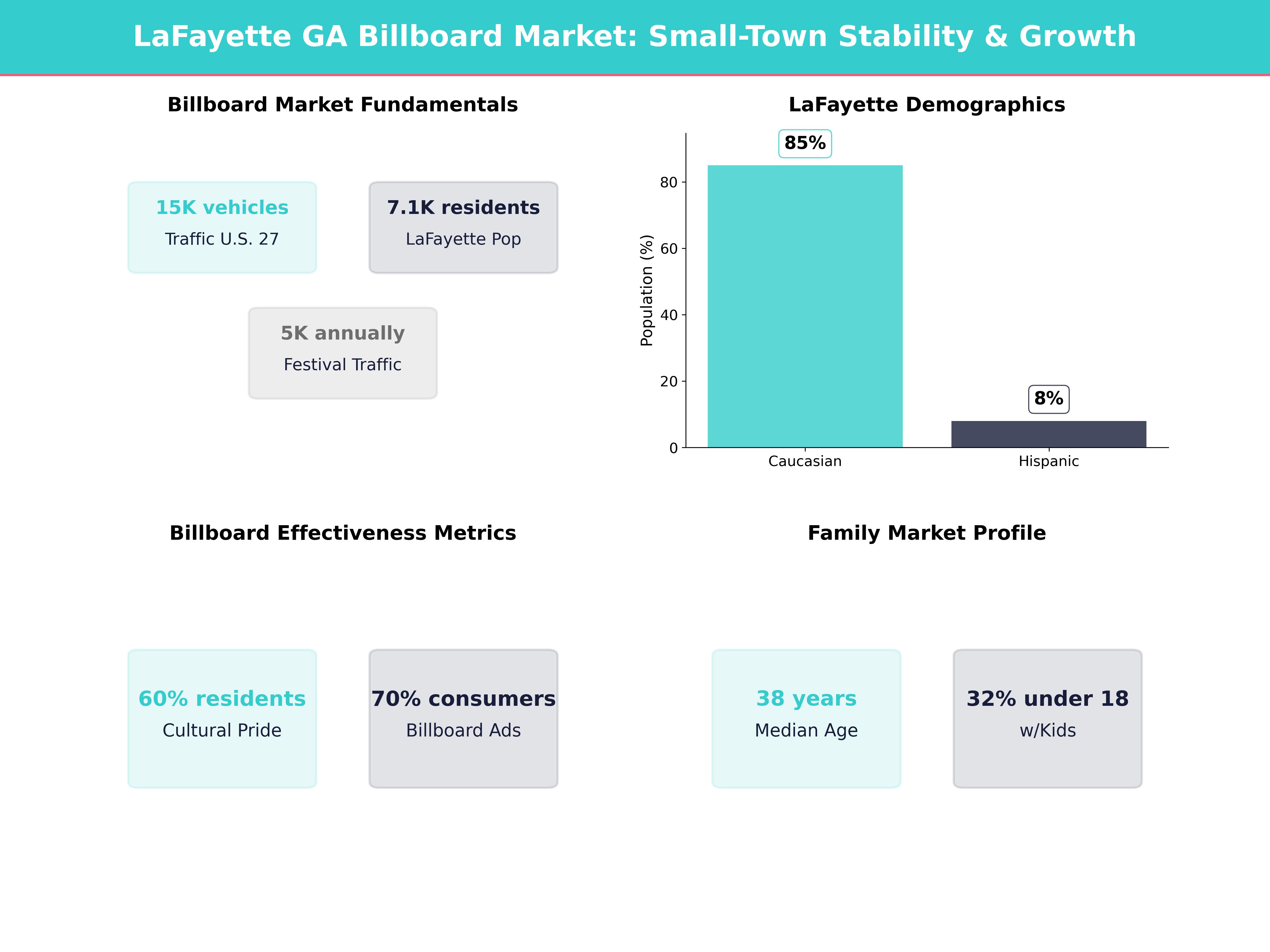 Infographic showing key insights and demographics for Georgia, Lafayette