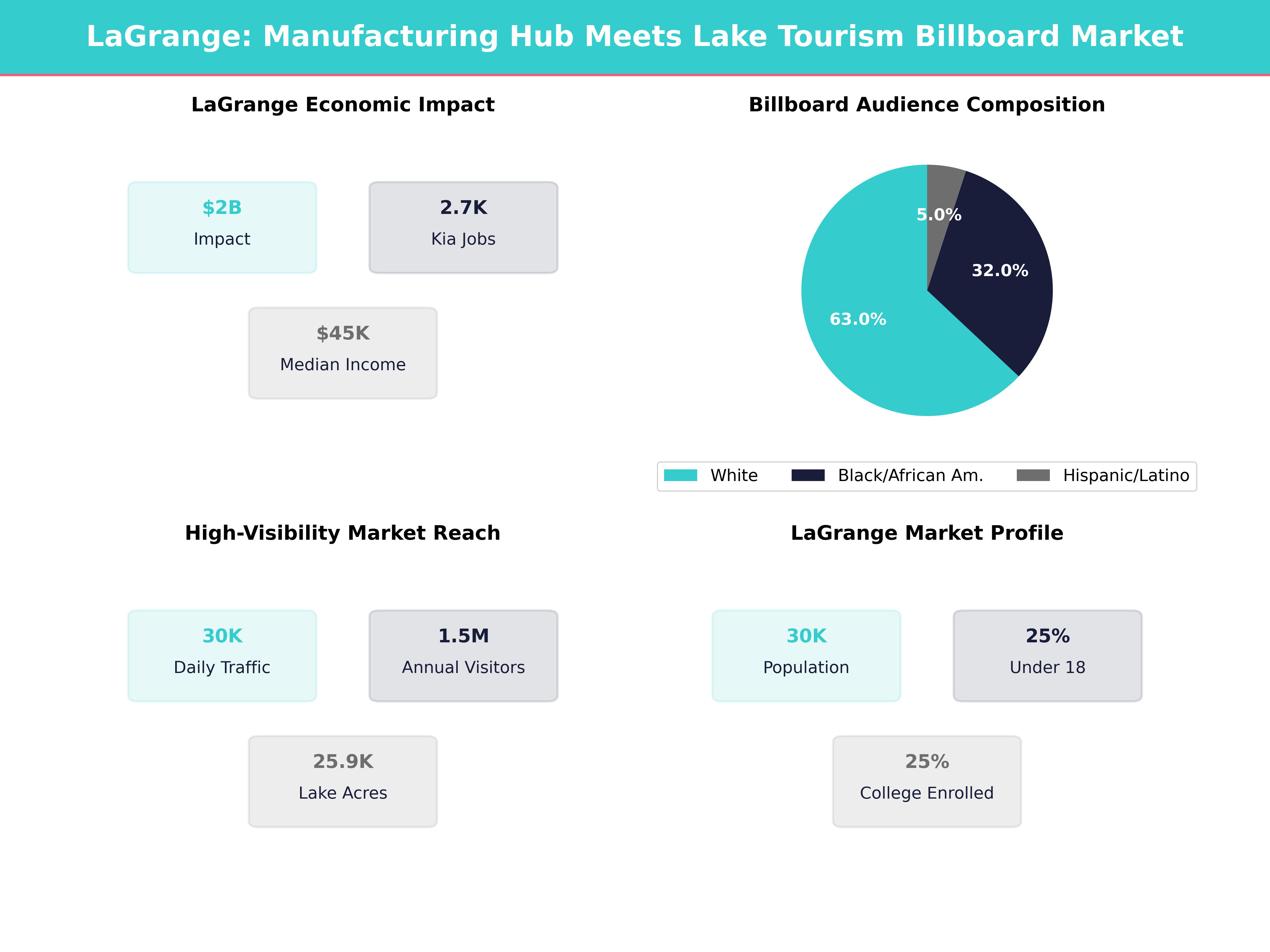 Infographic showing key insights and demographics for Georgia, Lagrange