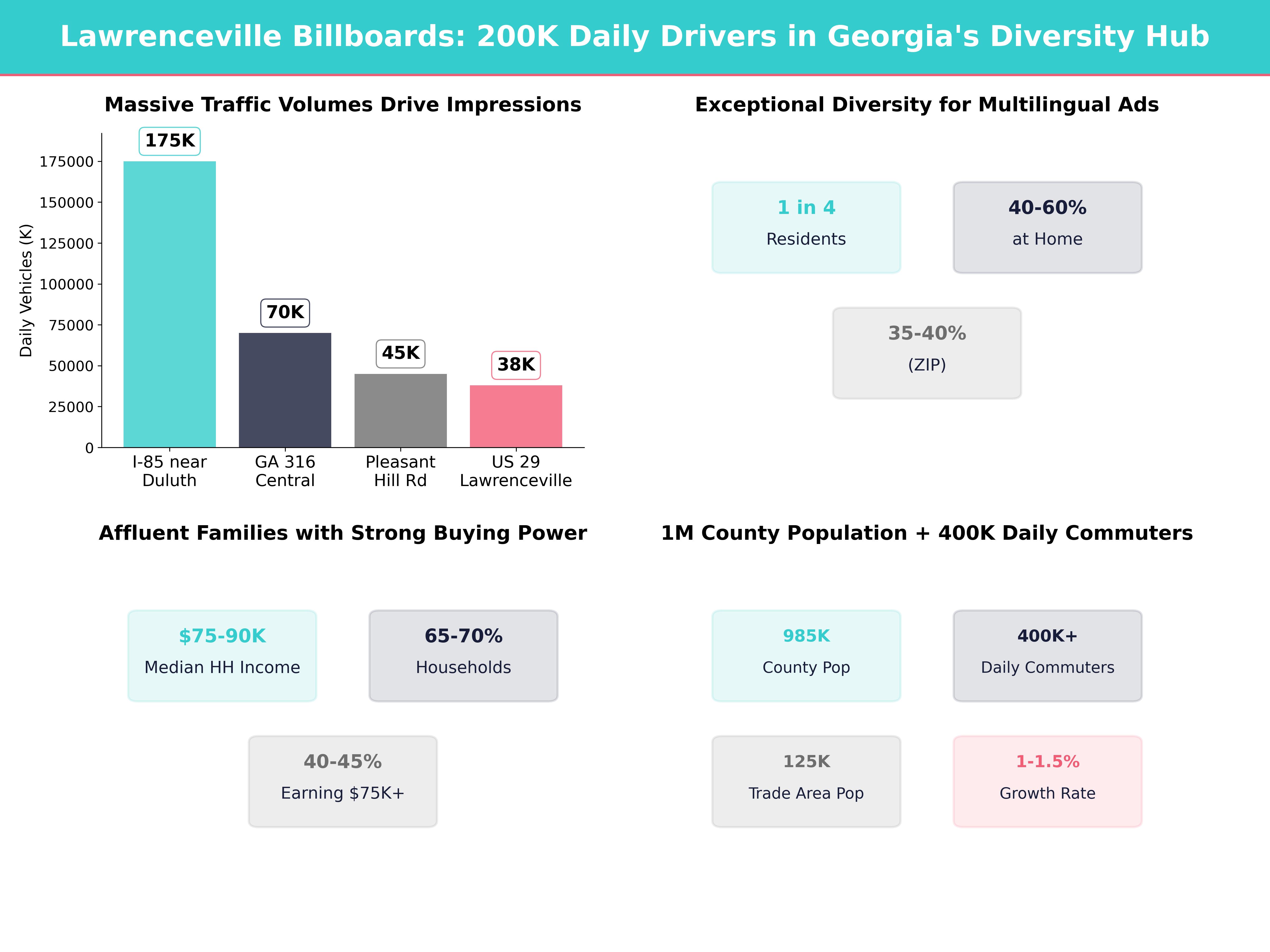 Infographic showing key insights and demographics for Georgia, Lawrenceville