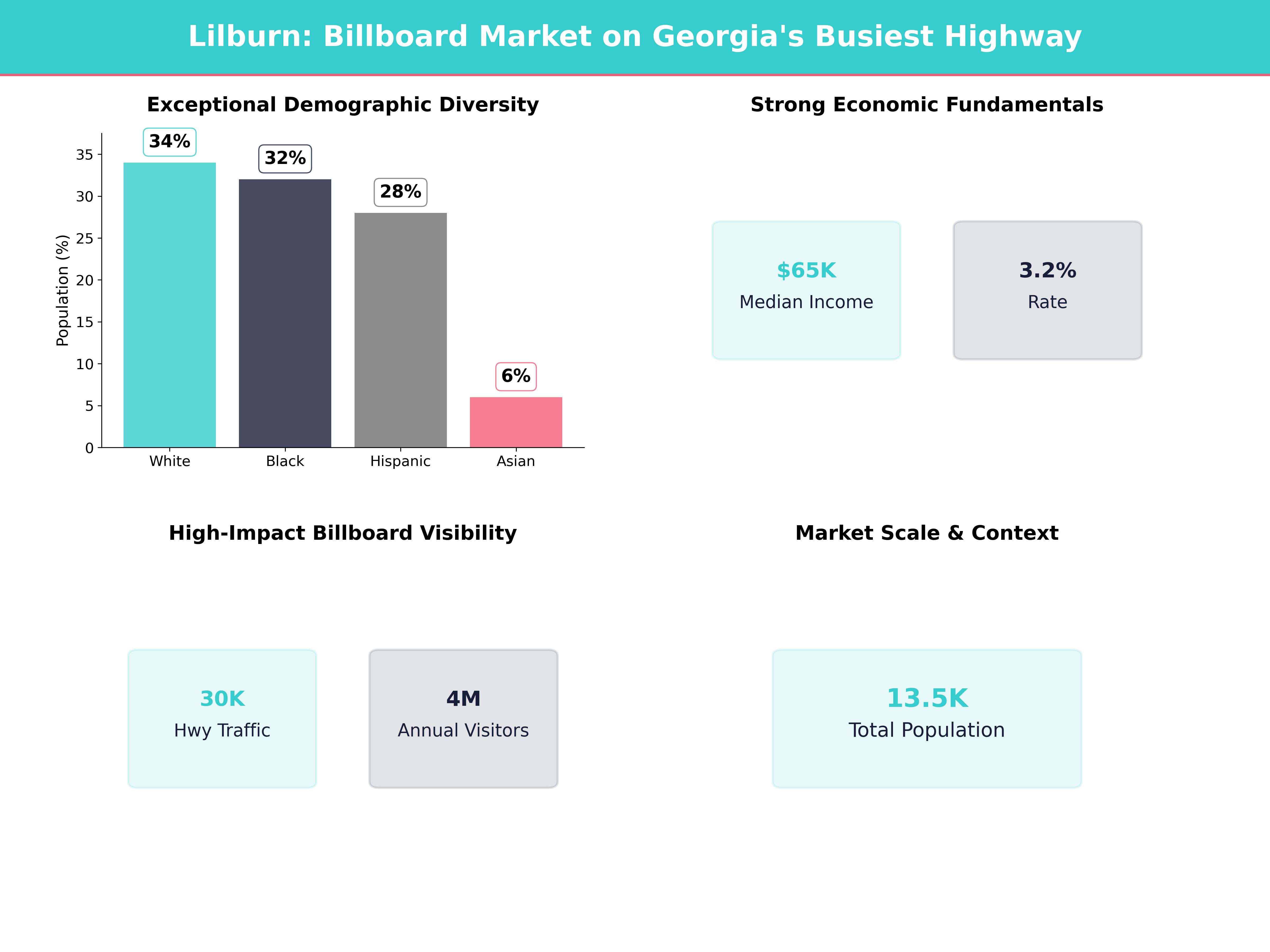 Infographic showing key insights and demographics for Georgia, Lilburn
