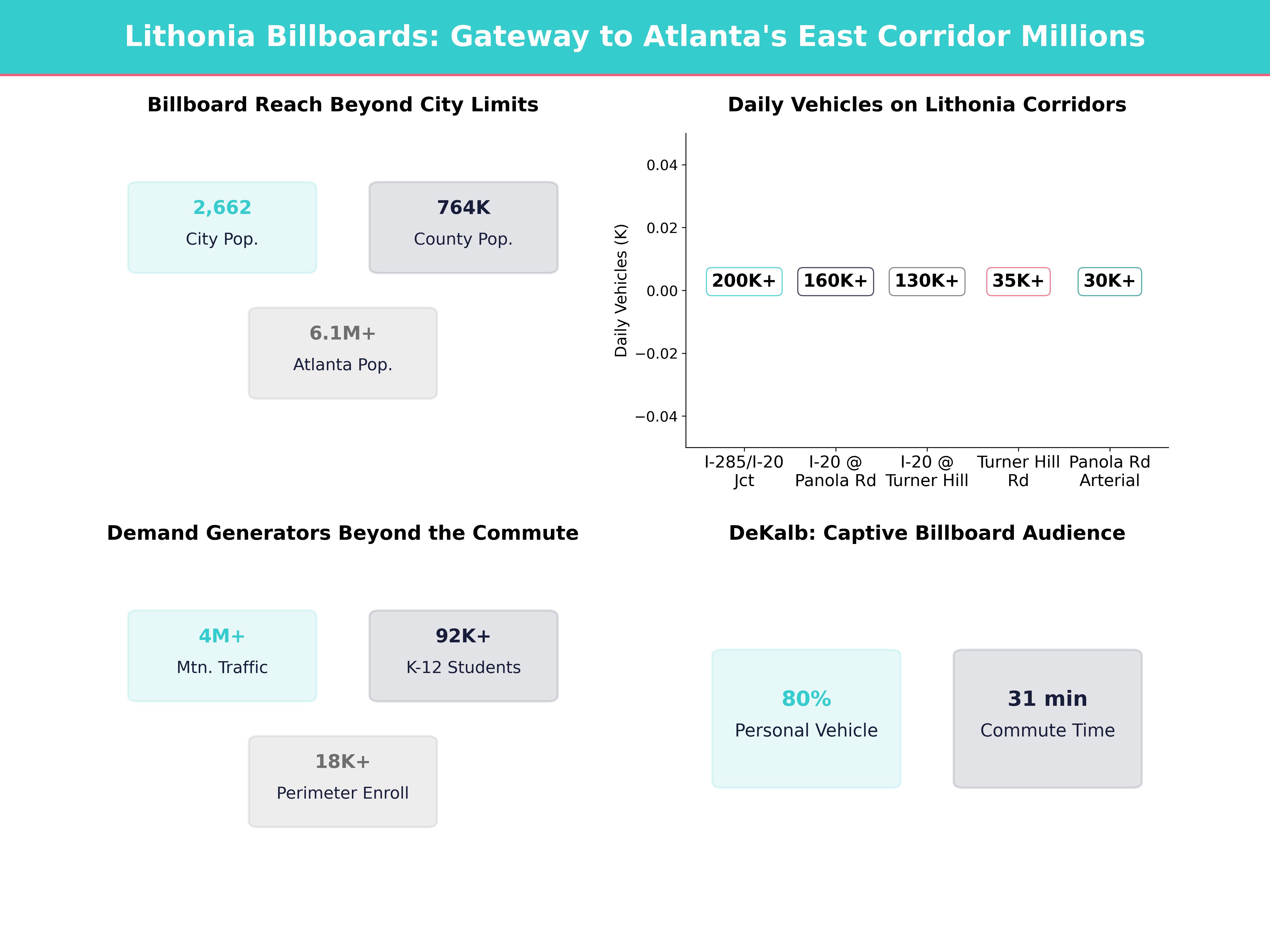 Infographic showing key insights and demographics for Georgia, Lithonia Ga