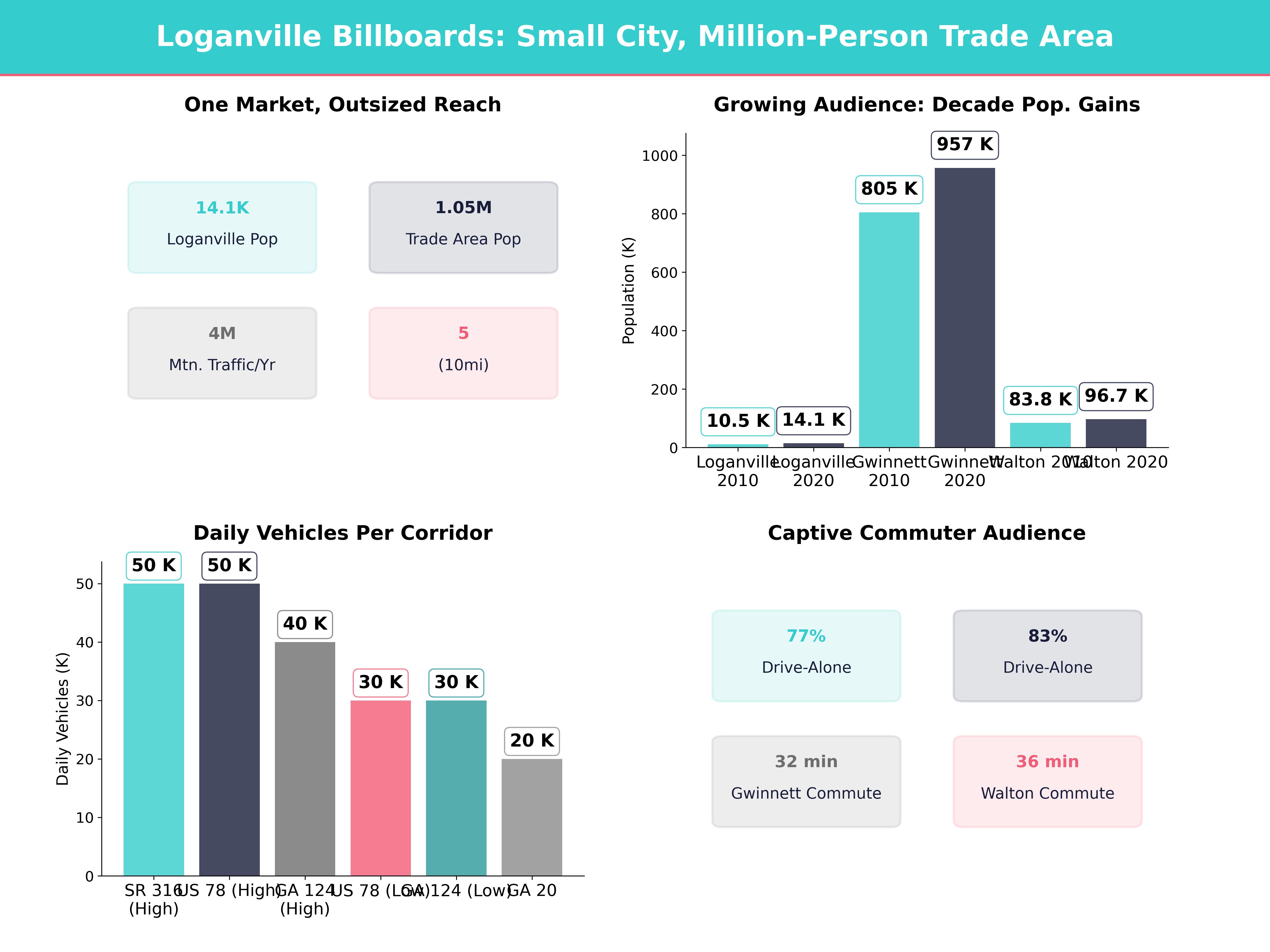 Infographic showing key insights and demographics for Georgia, Loganville Ga