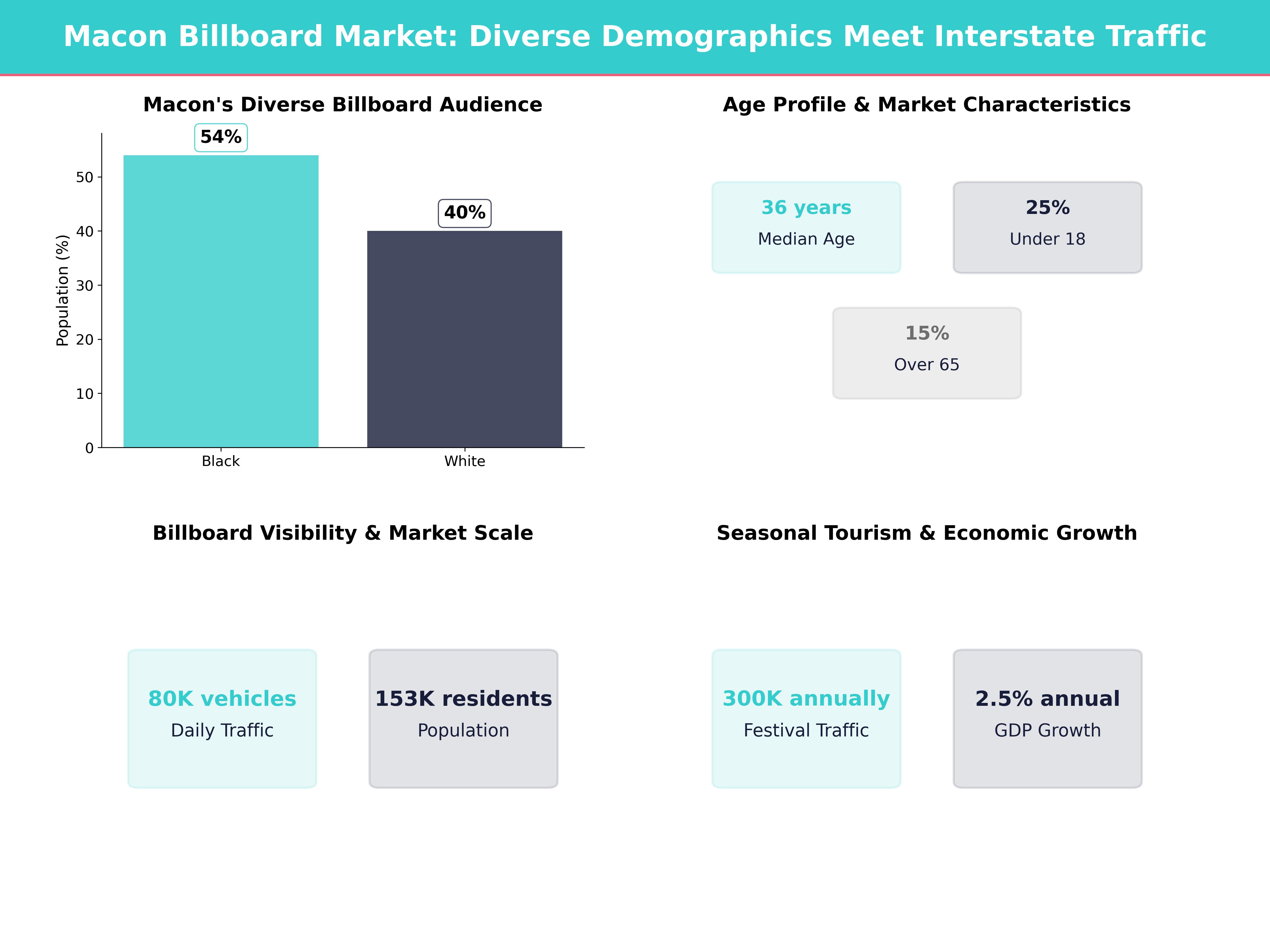 Infographic showing key insights and demographics for Georgia, Macon
