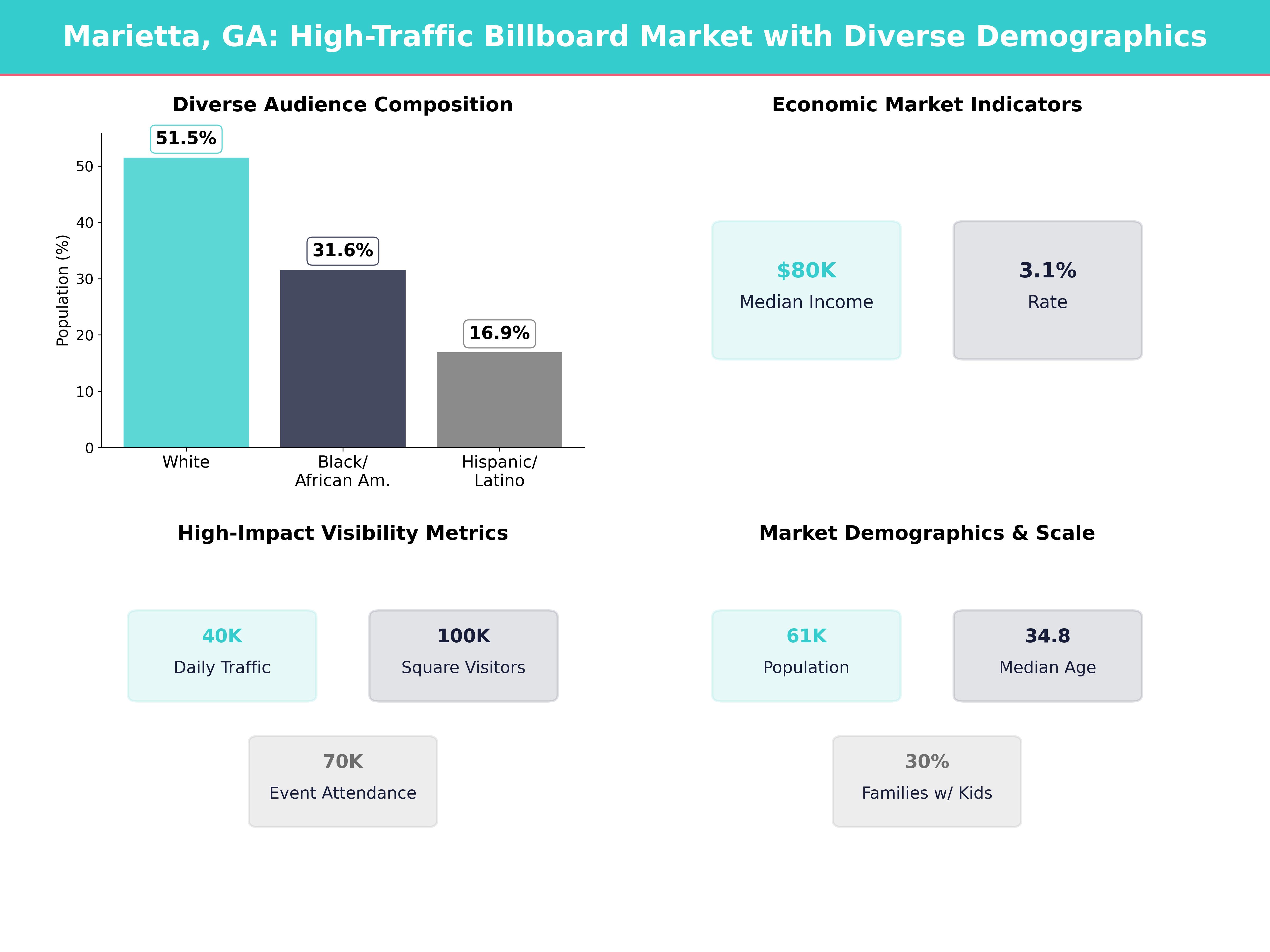 Infographic showing key insights and demographics for Georgia, Marietta