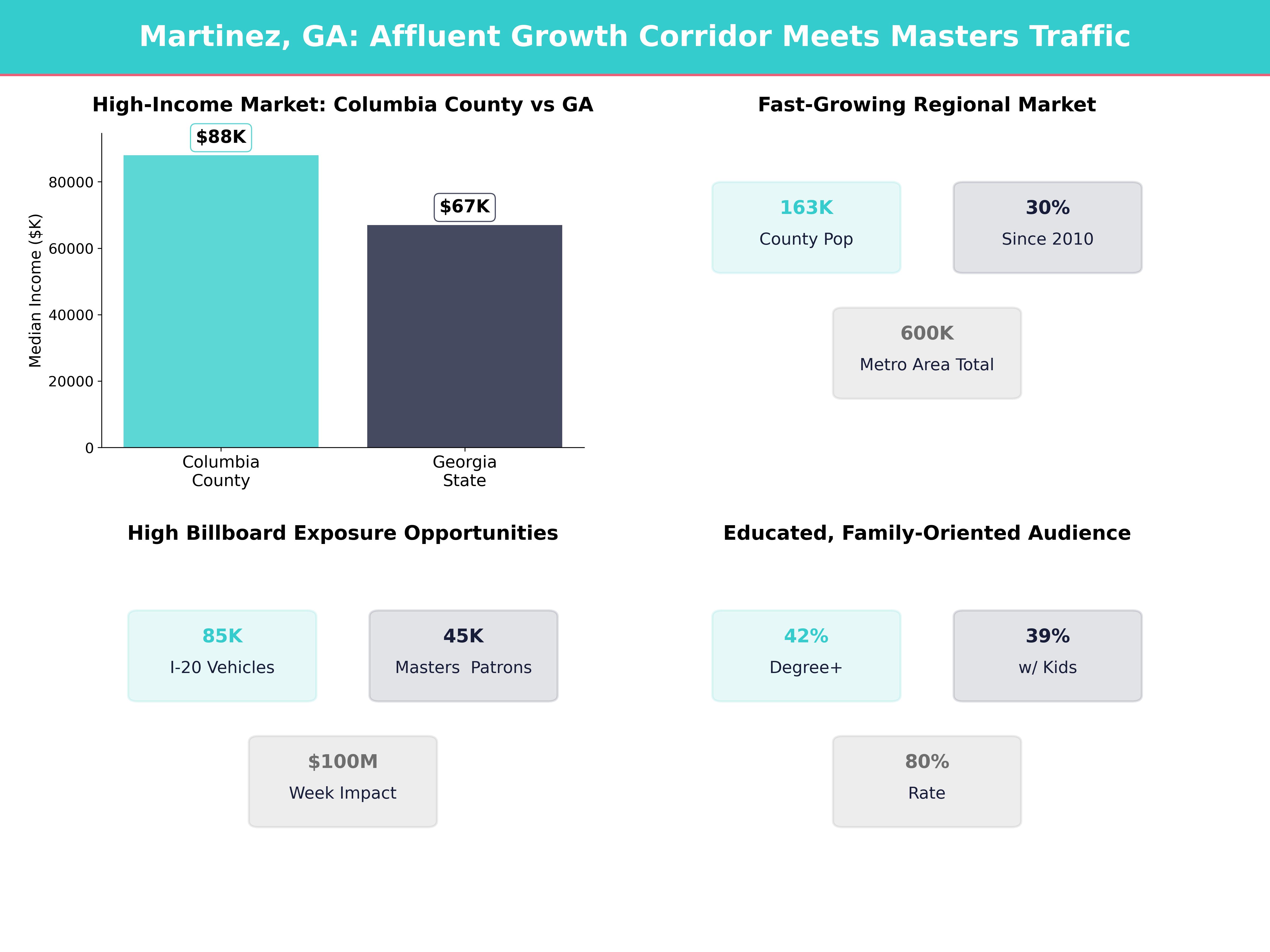 Infographic showing key insights and demographics for Georgia, Martinez