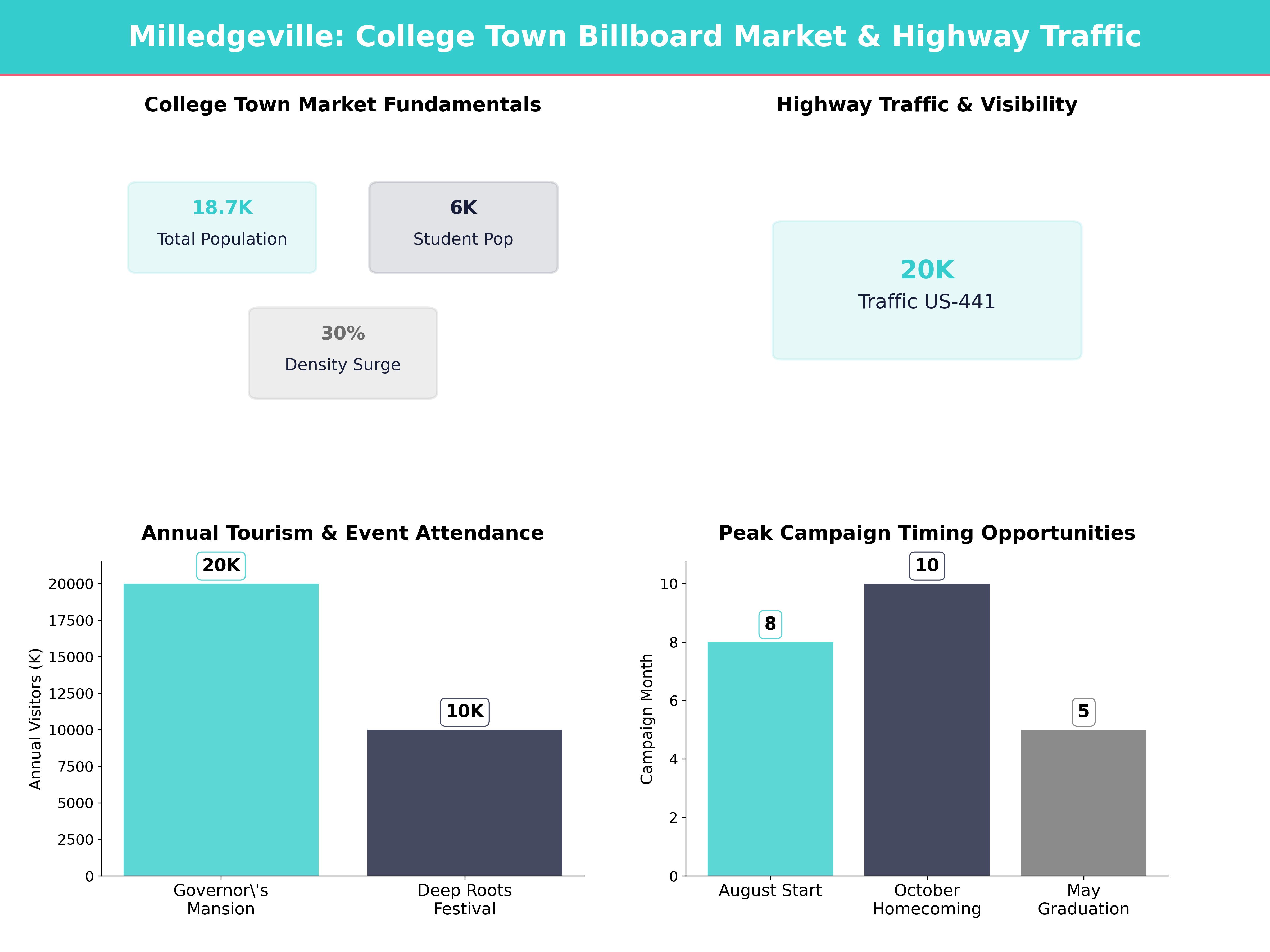 Infographic showing key insights and demographics for Georgia, Milledgeville