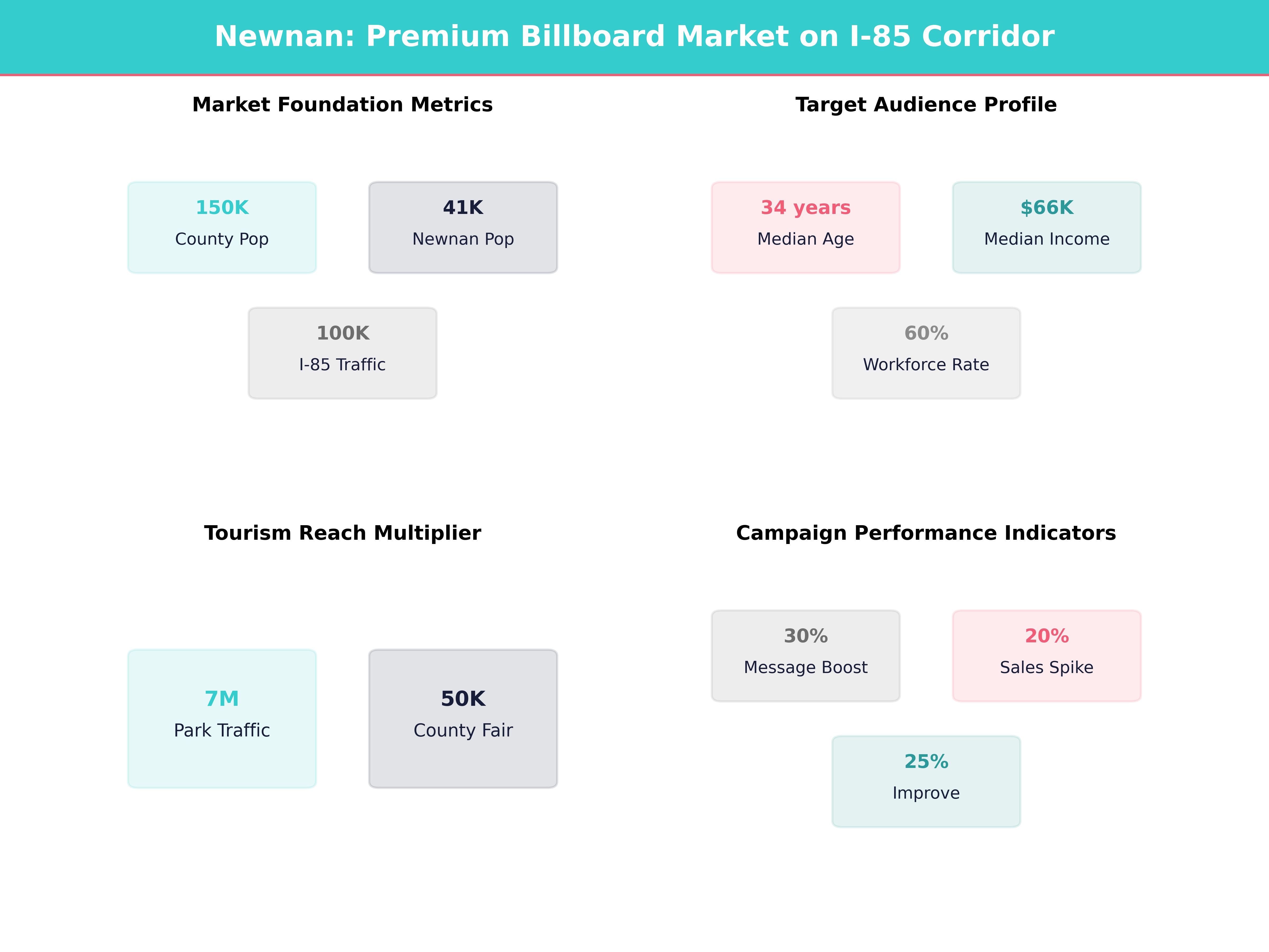 Infographic showing key insights and demographics for Georgia, Newnan