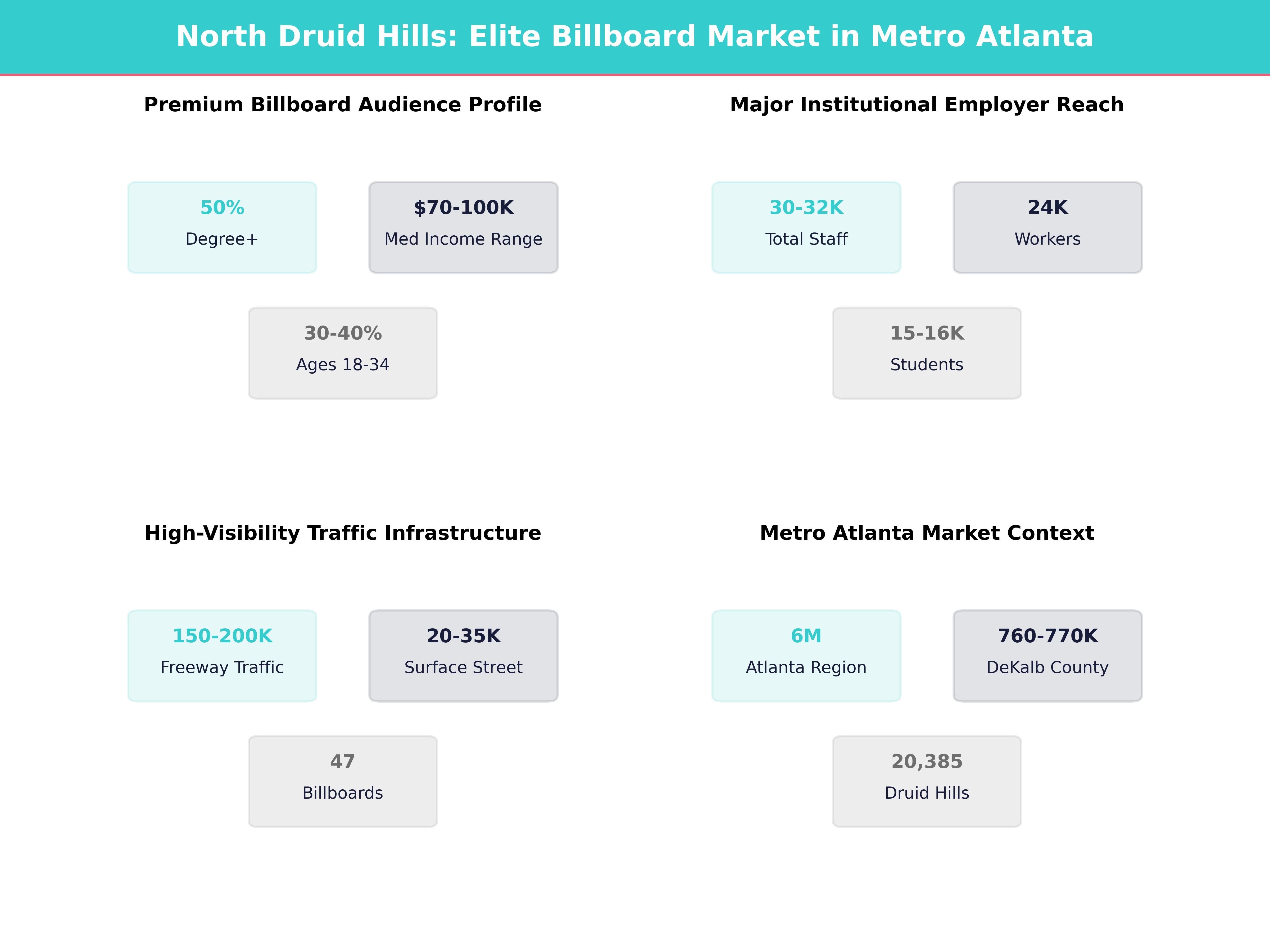 Infographic showing key insights and demographics for Georgia, North Druid Hills