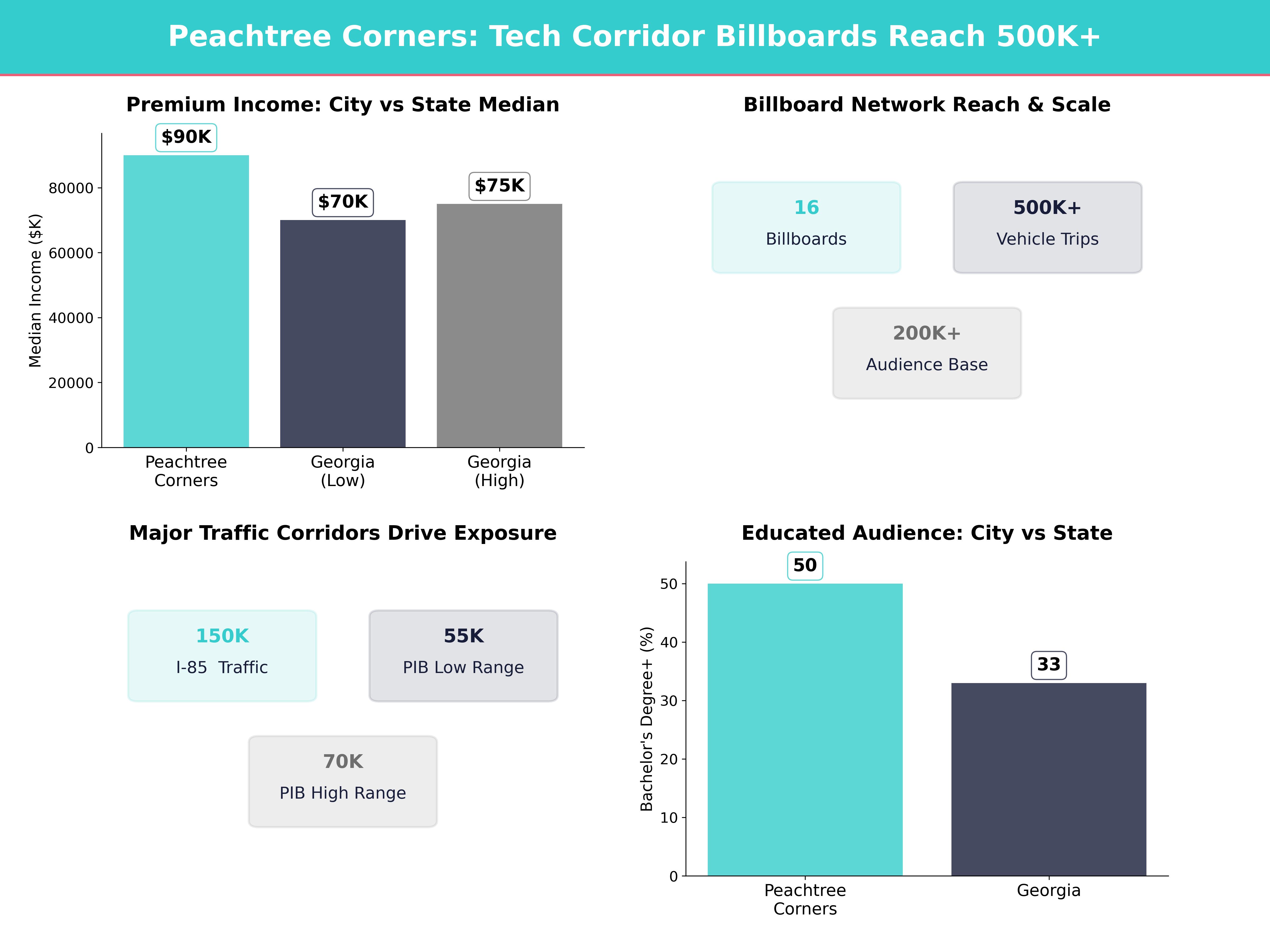 Infographic showing key insights and demographics for Georgia, Peachtree Corners