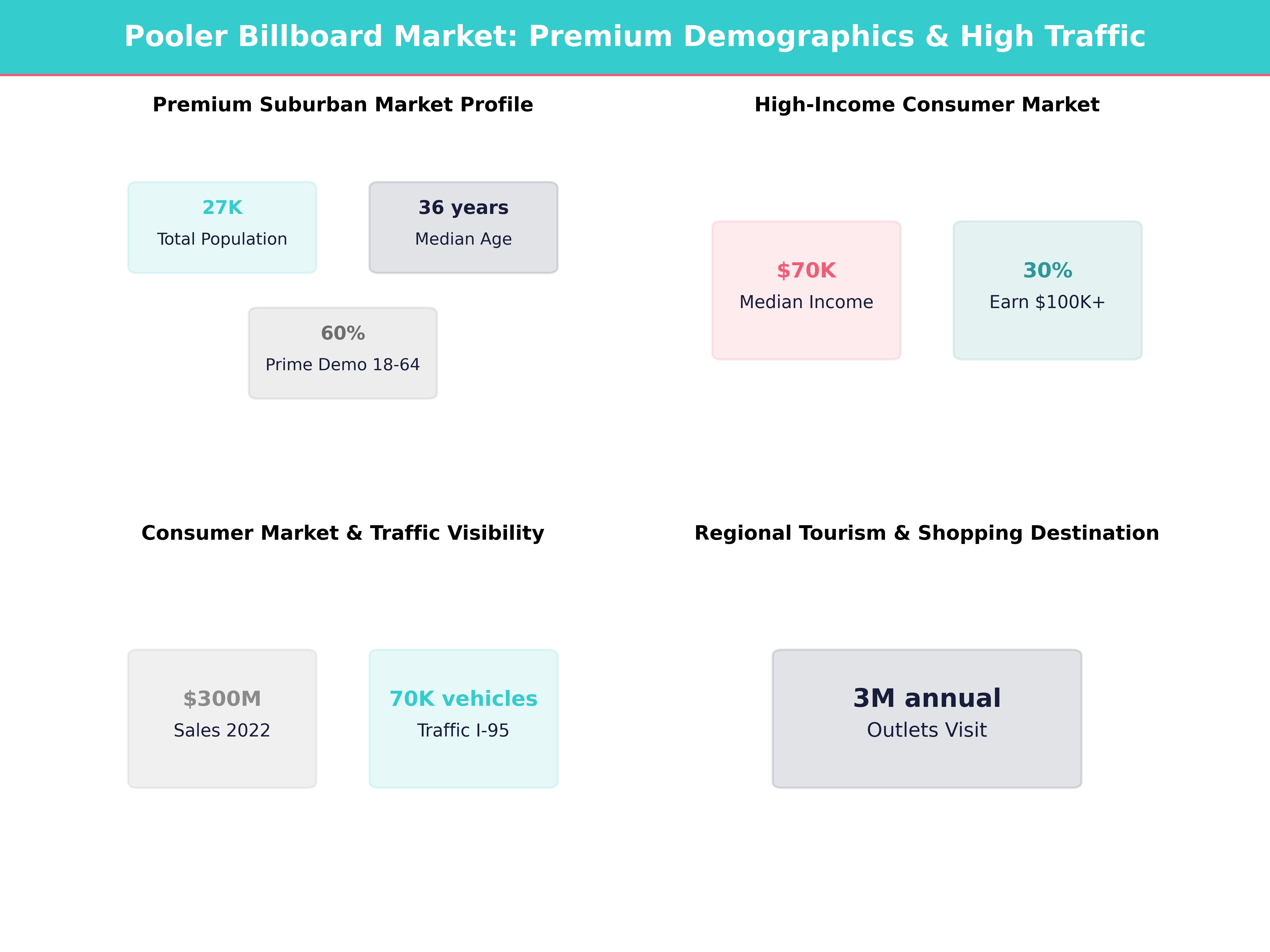 Infographic showing key insights and demographics for Georgia, Pooler