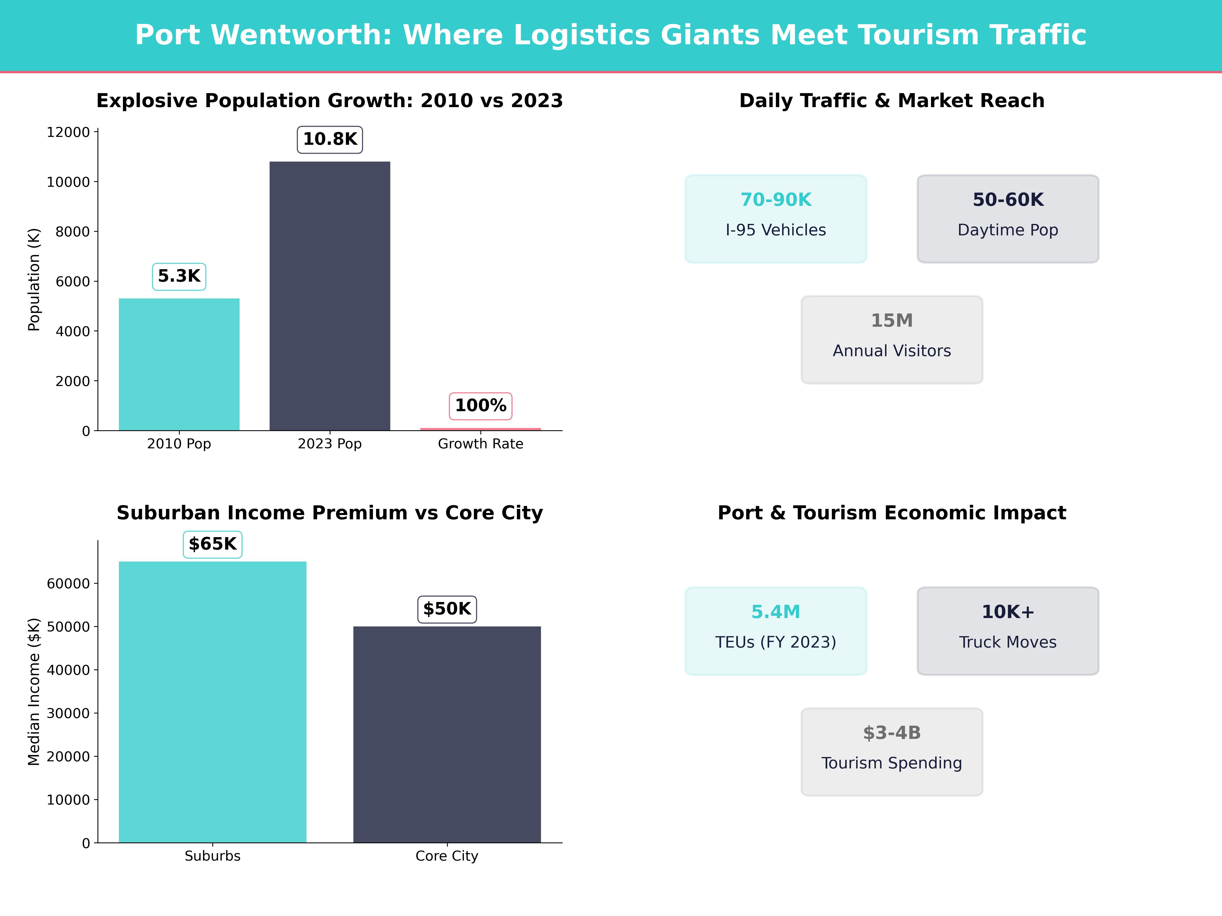 Infographic showing key insights and demographics for Georgia, Port Wentworth