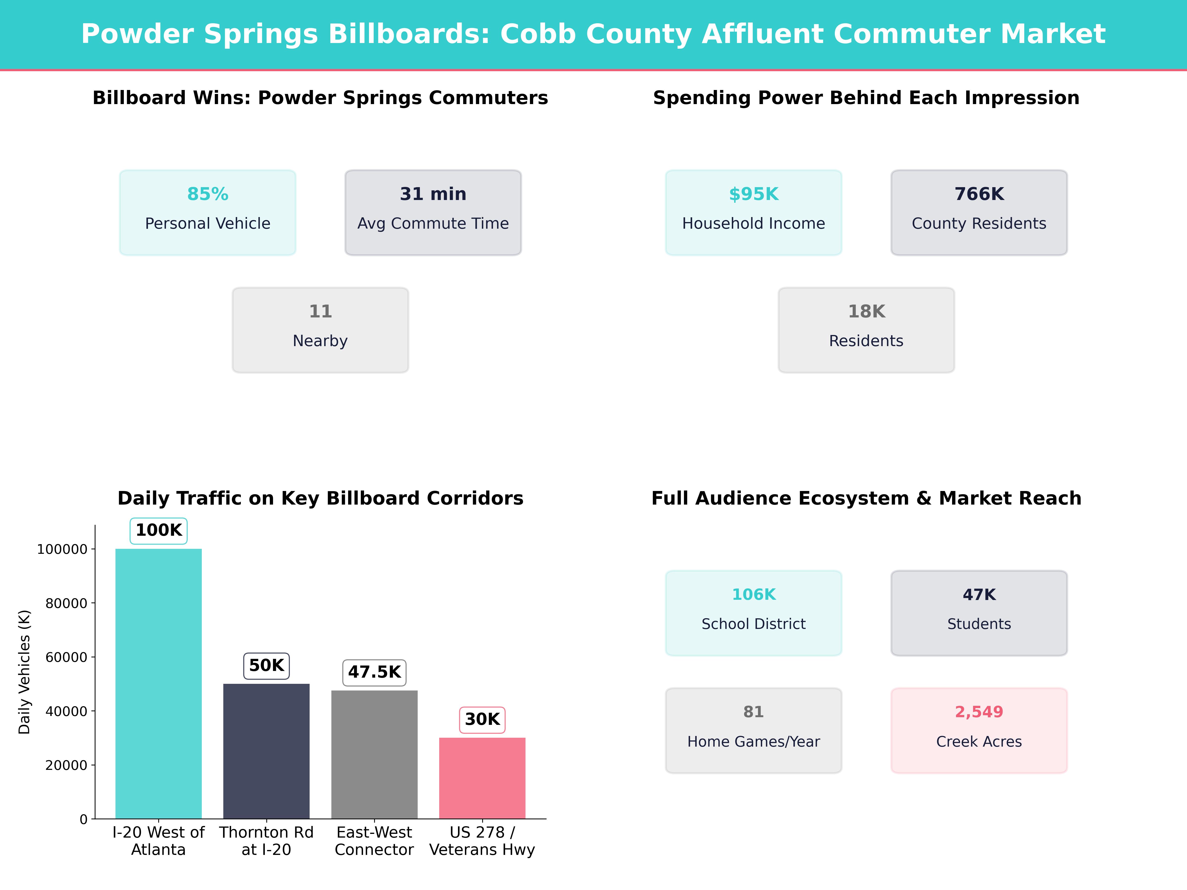 Infographic showing key insights and demographics for Georgia, Powder Springs Ga