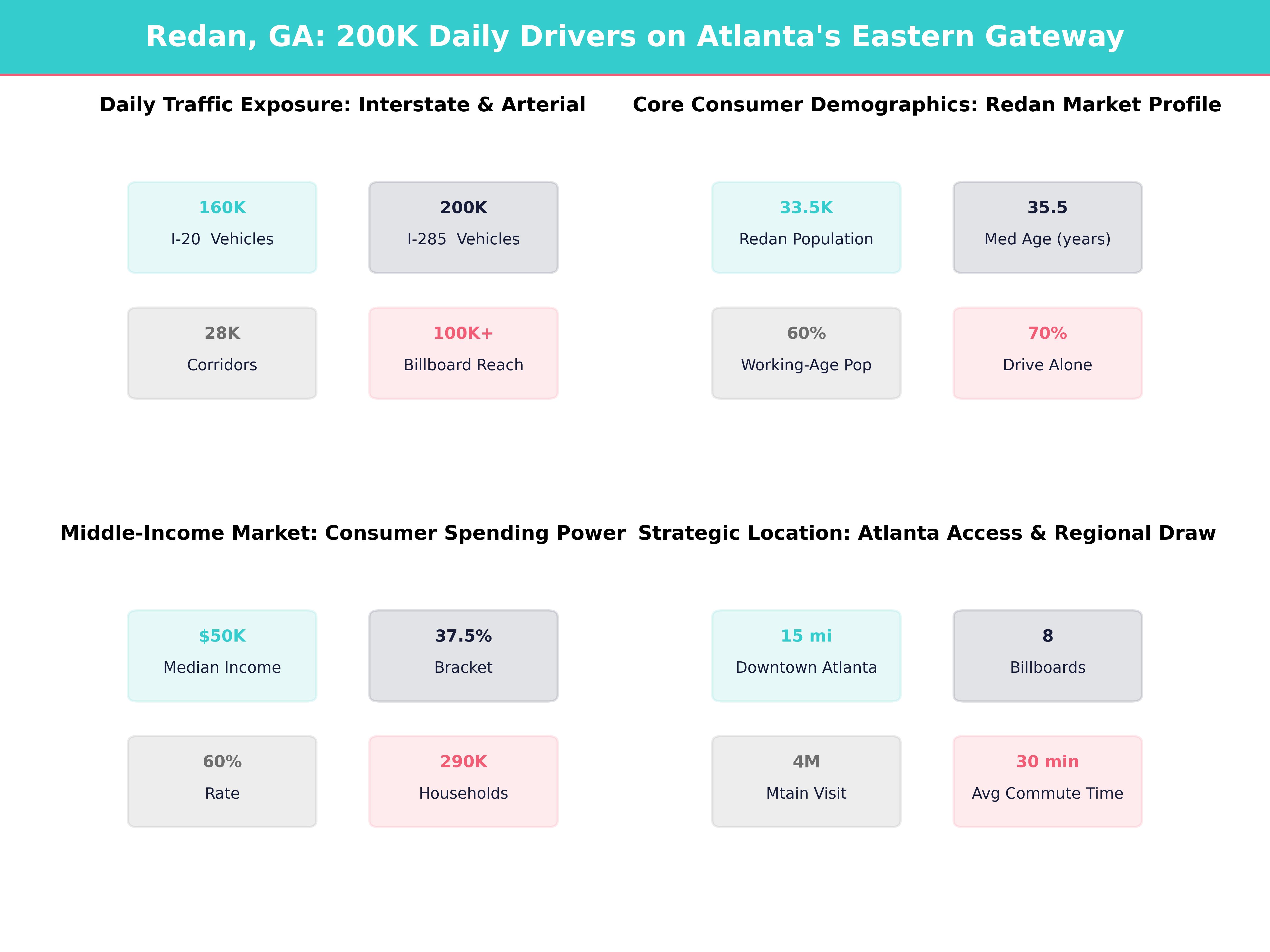 Infographic showing key insights and demographics for Georgia, Redan
