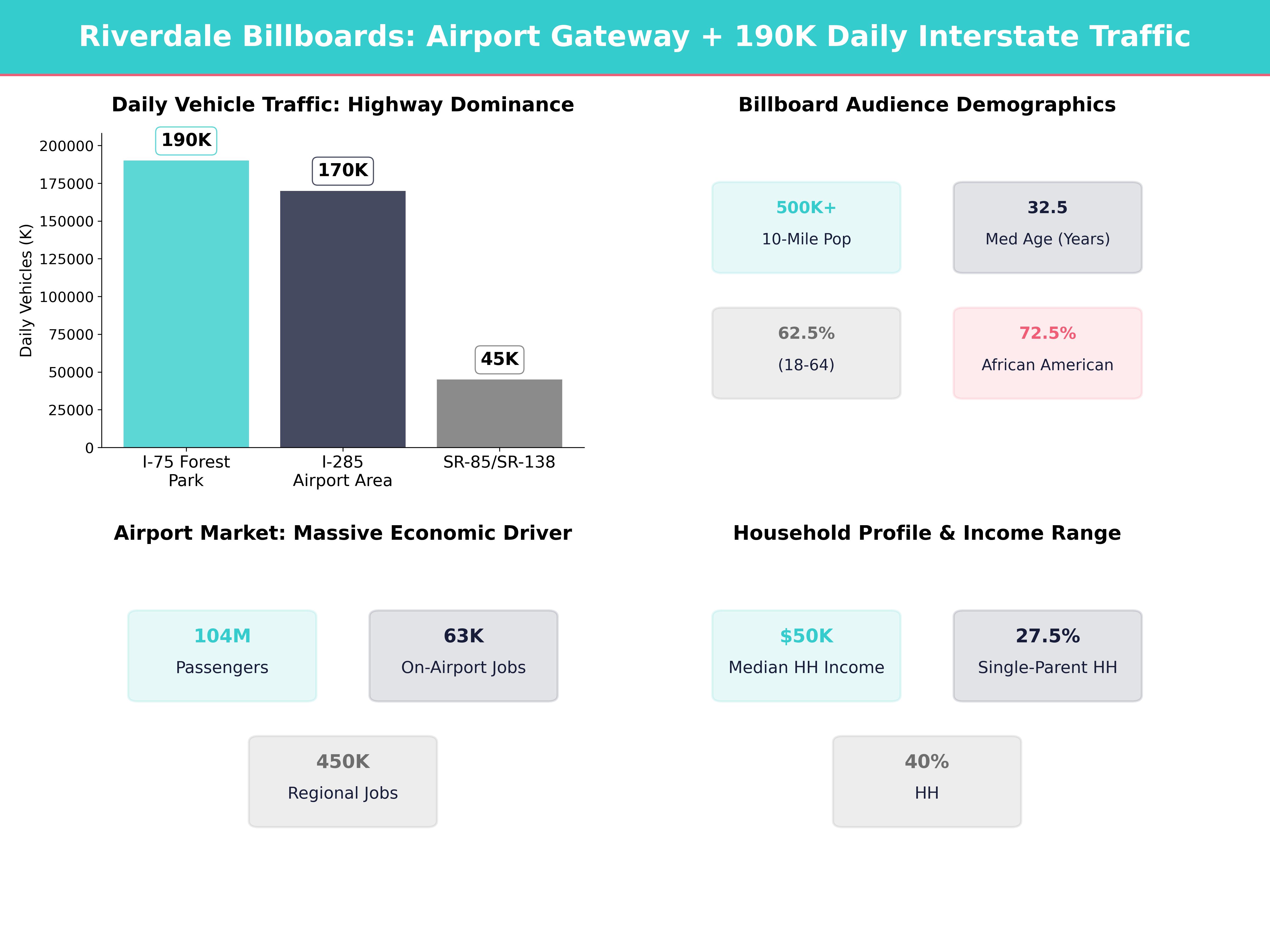 Infographic showing key insights and demographics for Georgia, Riverdale